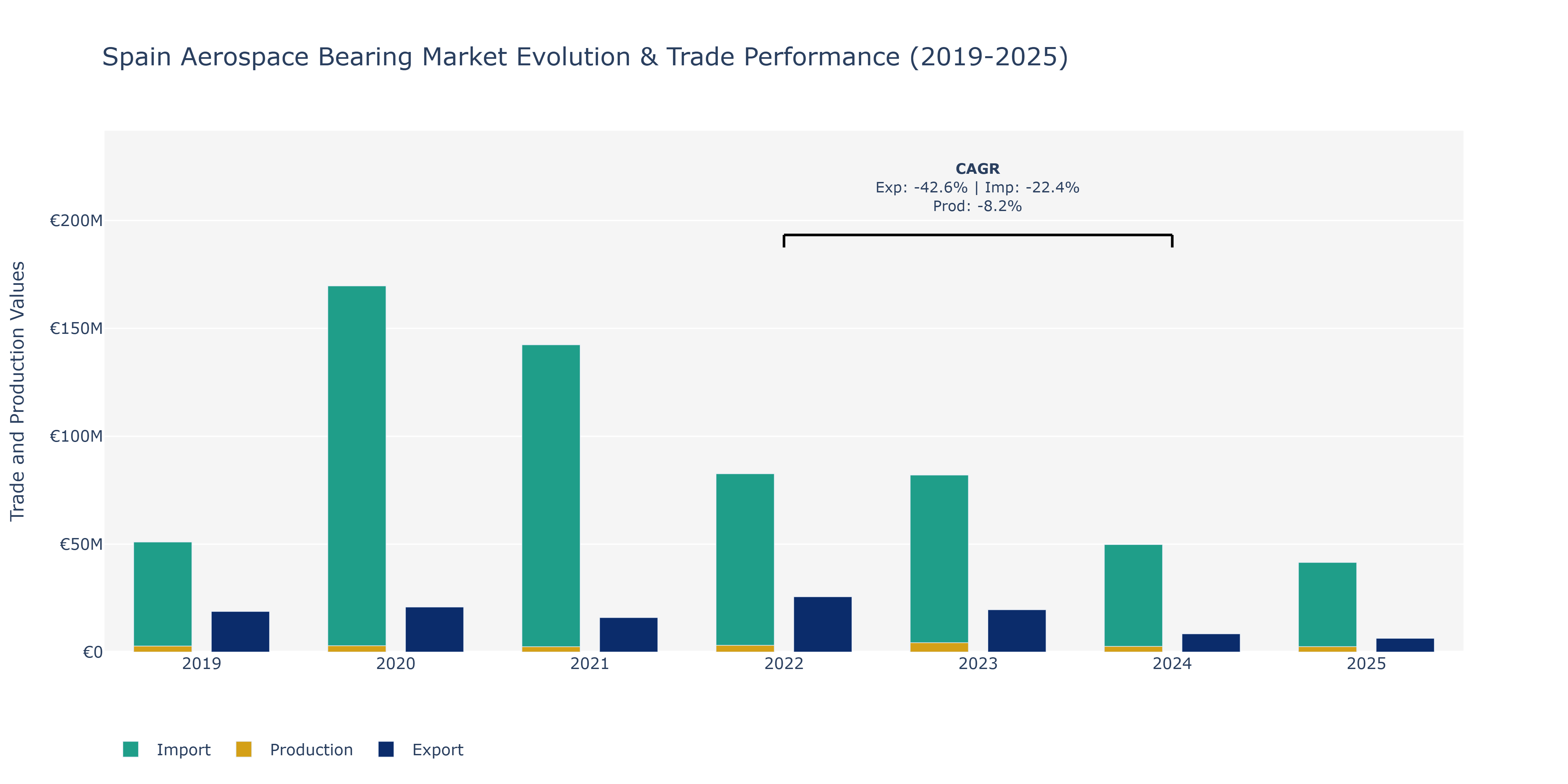 Spain Aerospace Bearing Market: Production & Trade Performance (2019-2025)