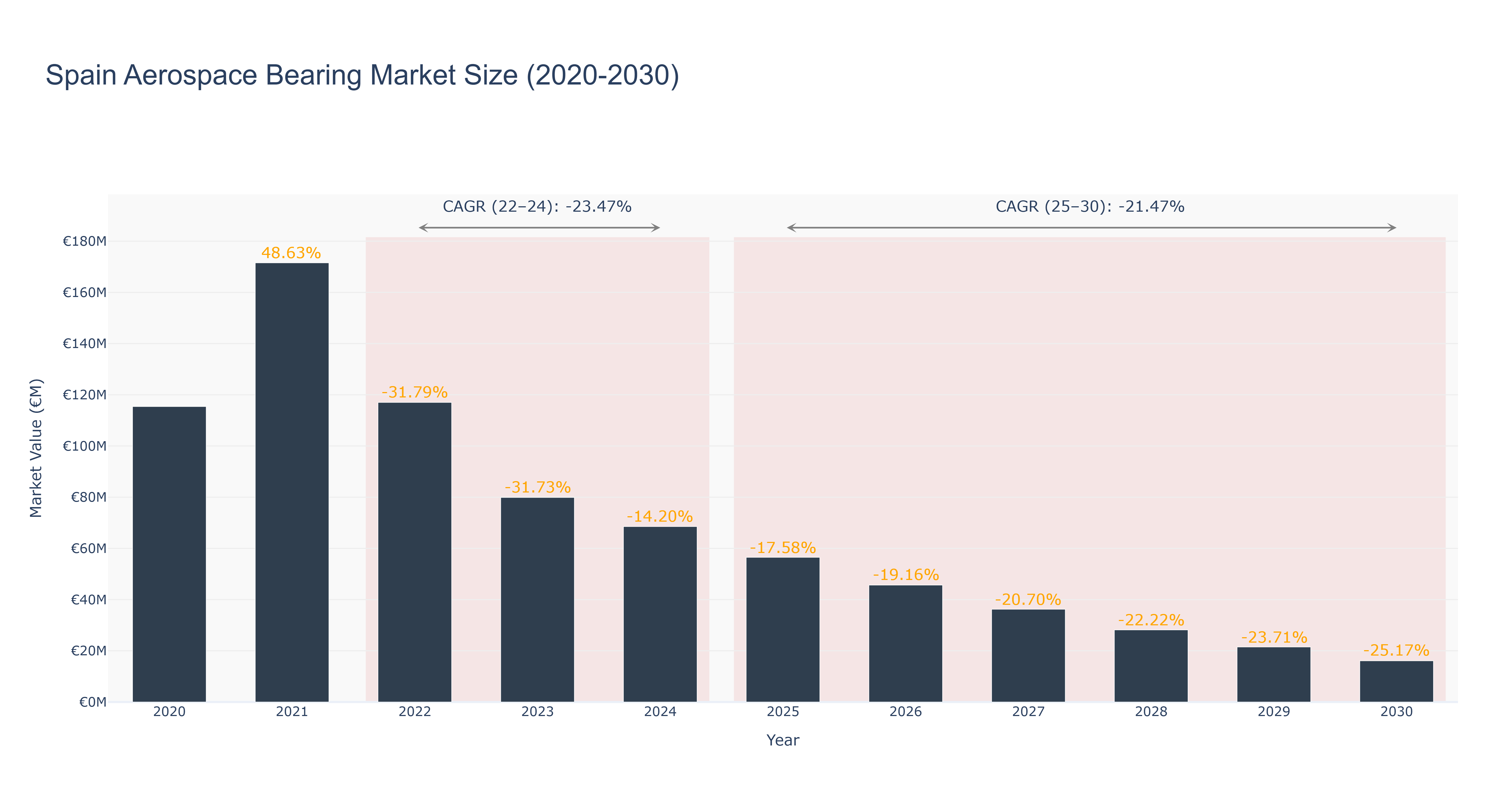 Spain Aerospace Bearing Market Size (2020-2030)