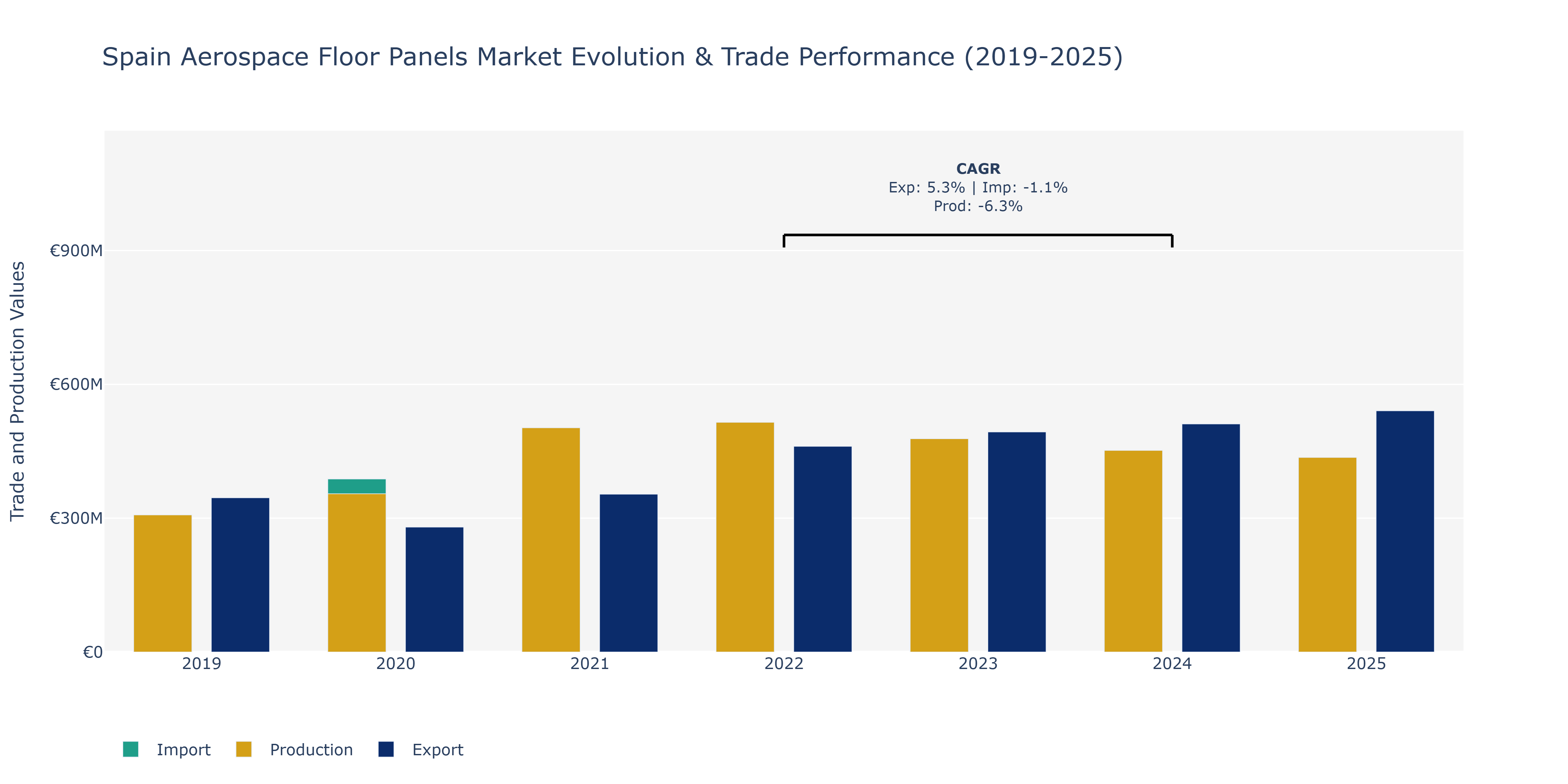Spain Aerospace Floor Panels Market: Production & Trade Performance (2019-2025)
