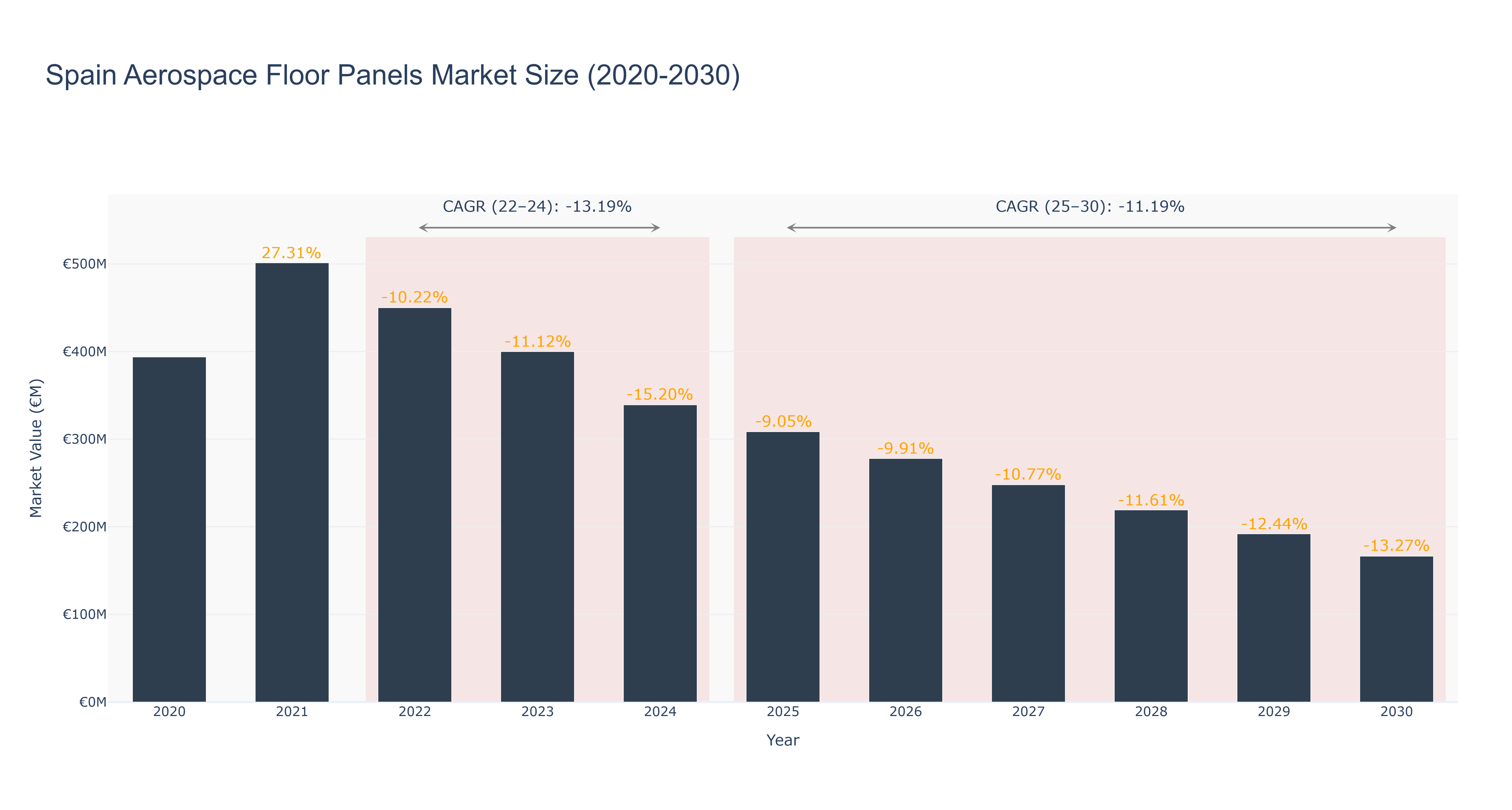 Spain Aerospace Floor Panels Market Size (2020-2030)
