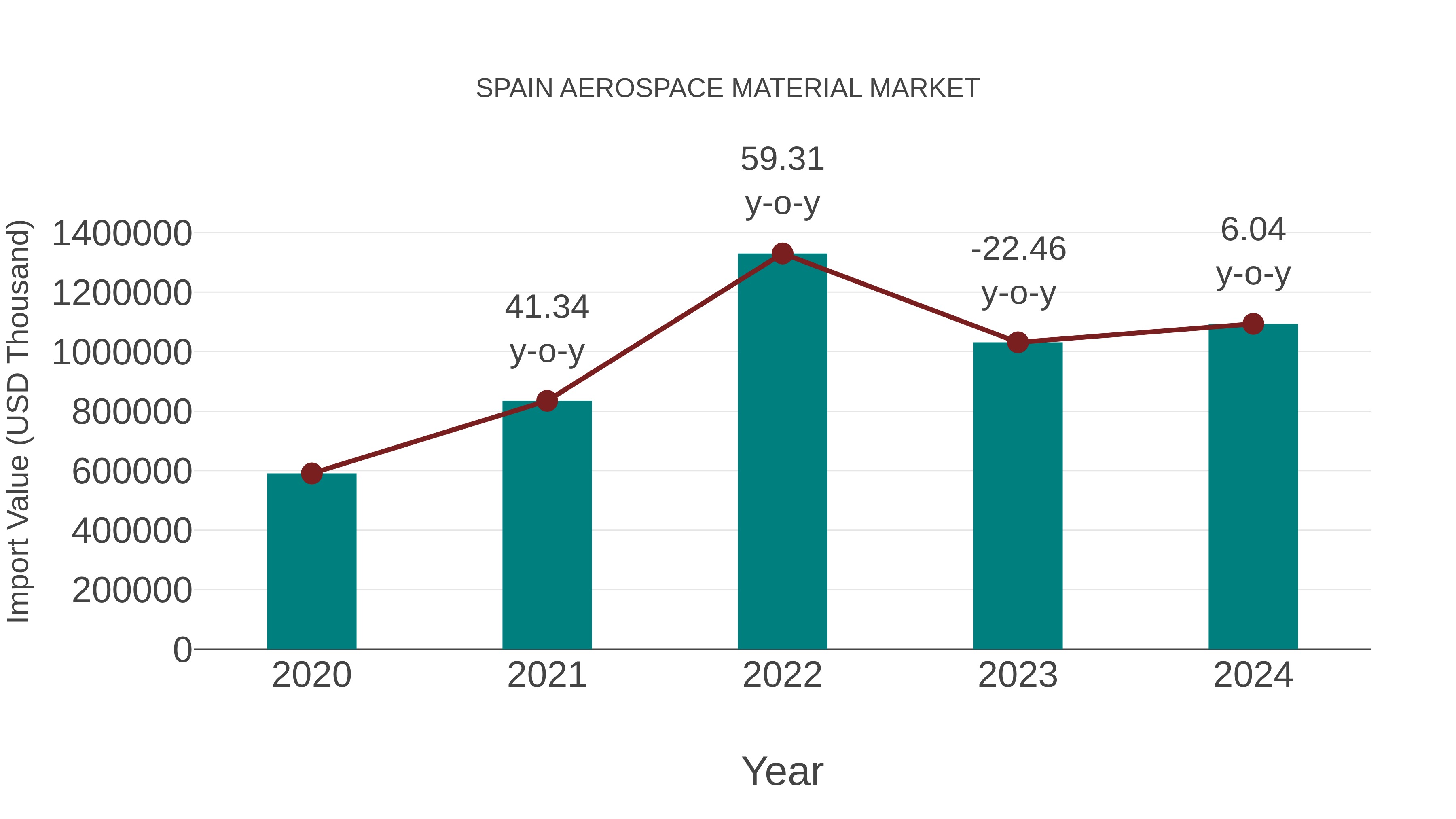  Spain Aerospace Material Market: Import Trend Analysis