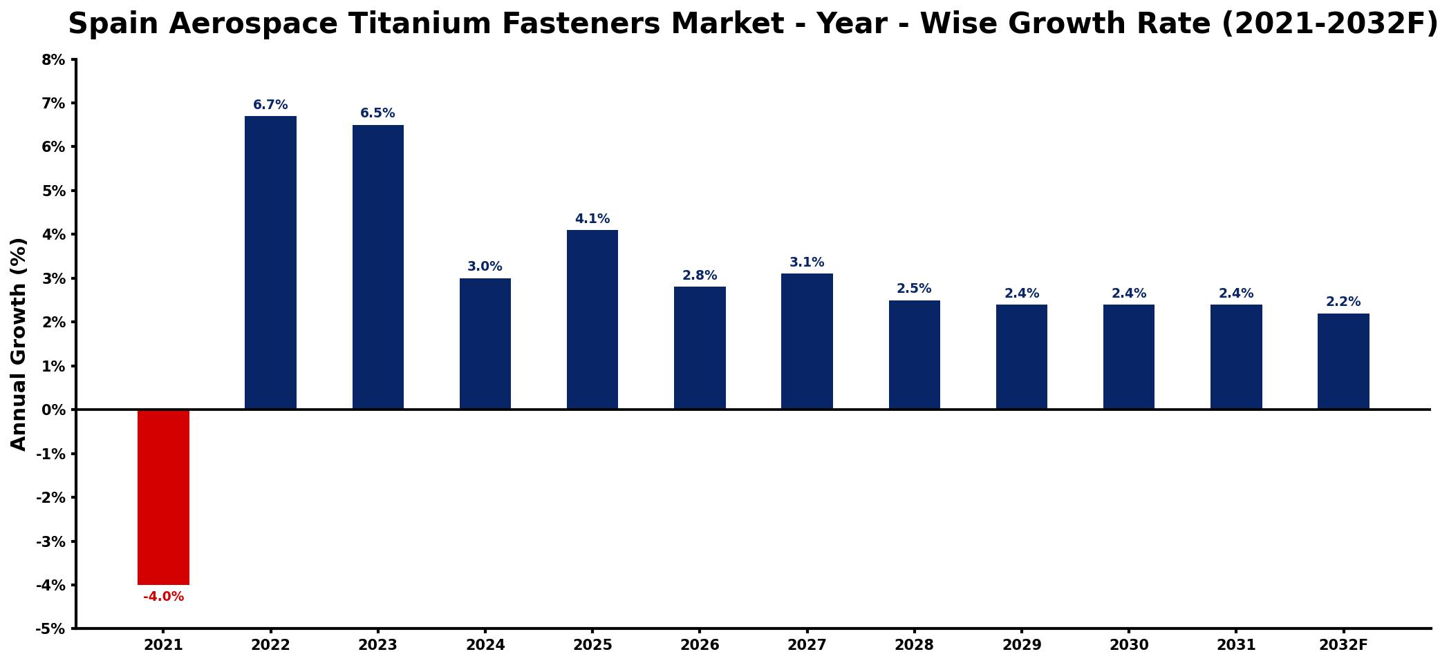 Spain Aerospace Titanium Fasteners Market Year-wise Growth Rate and Key Drivers