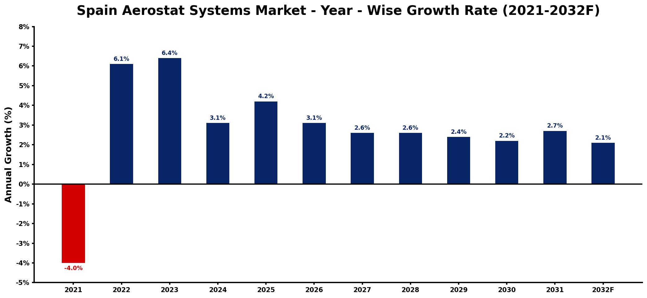 Spain Aerostat Systems Market Year-wise Growth Rate and Key Drivers