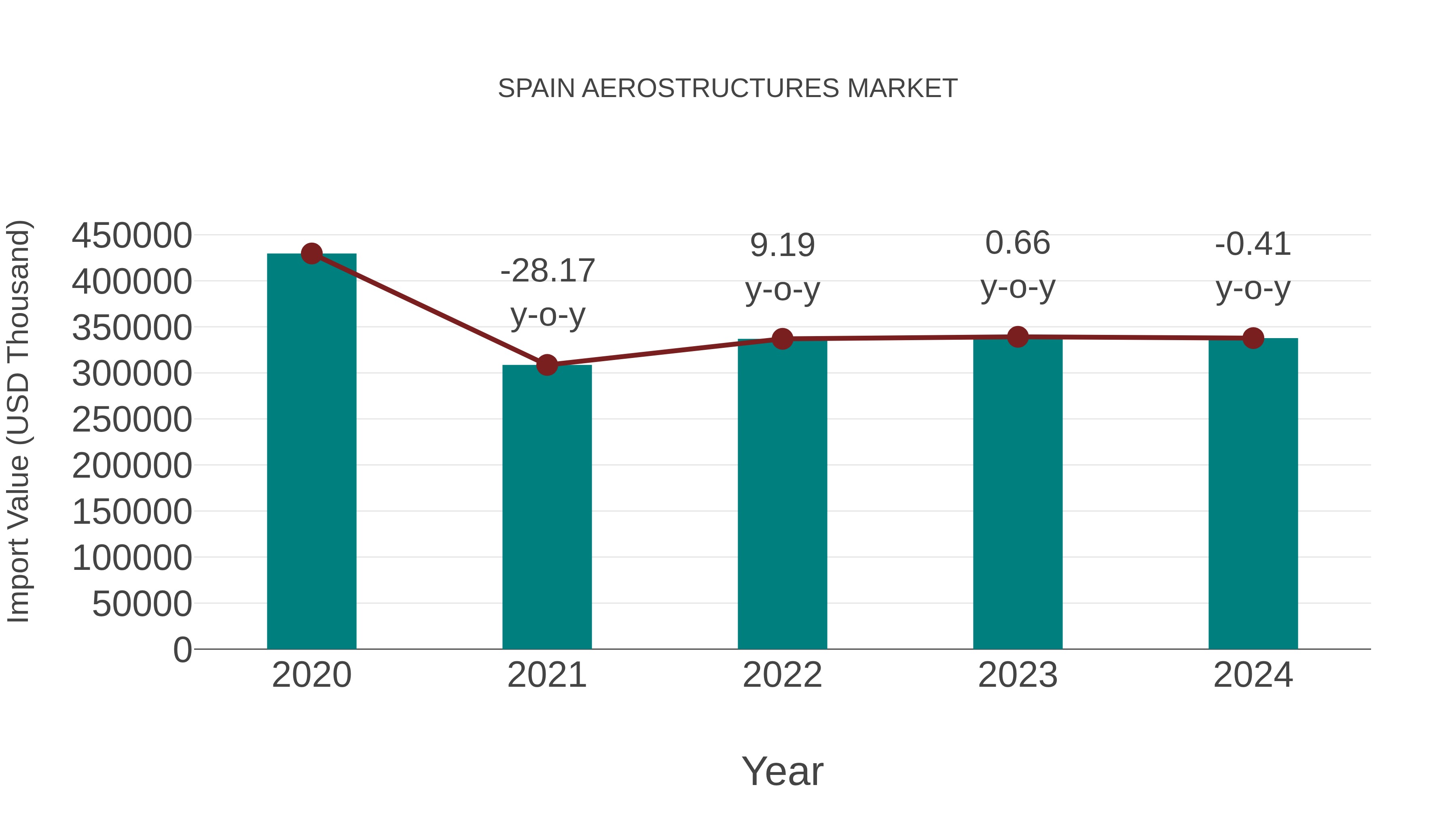  Spain Aerostructures Market: Import Trend Analysis