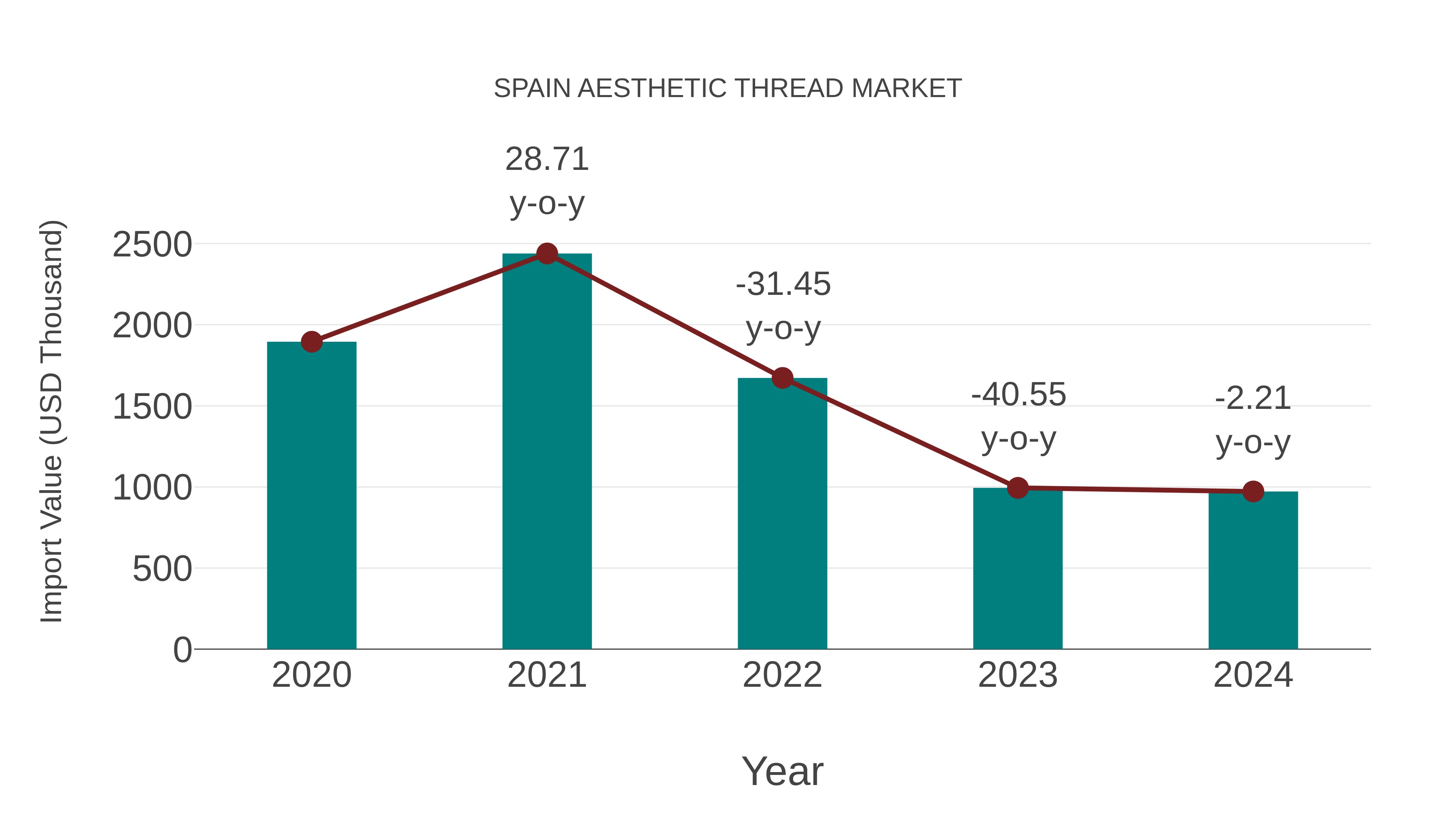  Spain Aesthetic Thread Market: Import Trend Analysis