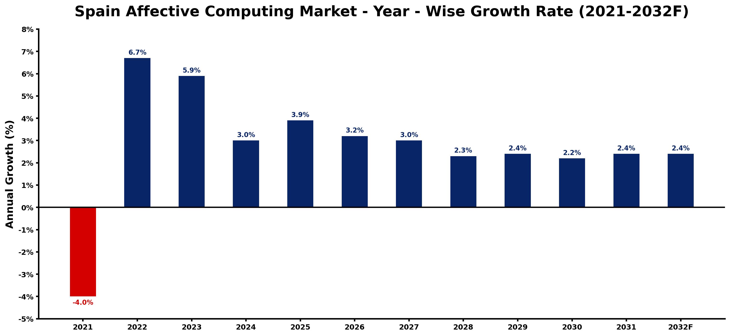 Spain Affective Computing Market Year-wise Growth Rate and Key Drivers
