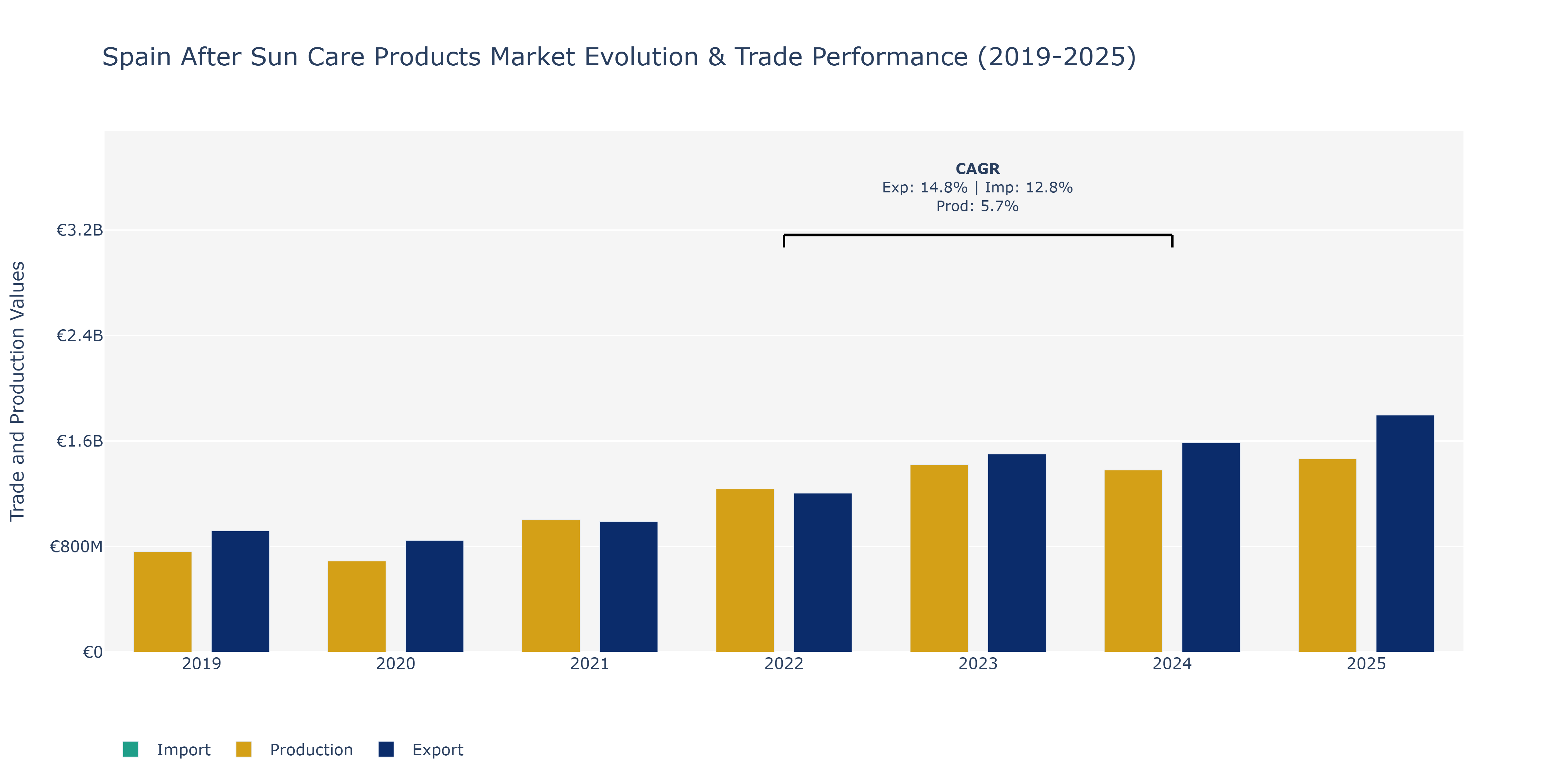 Spain After Sun Care Products Market: Production & Trade Performance (2019-2025)