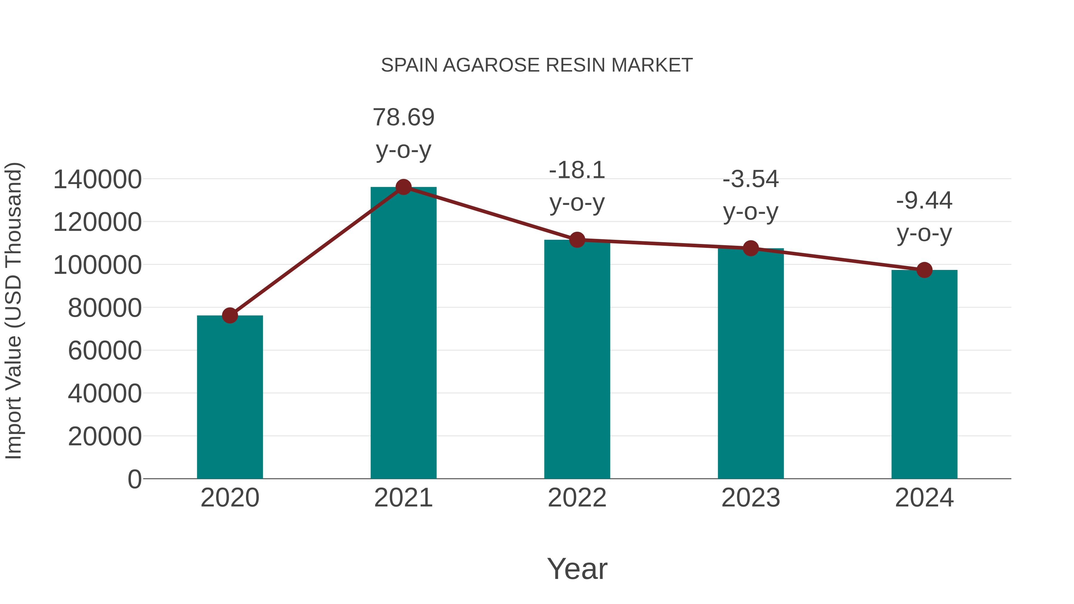 Spain Agarose Resin Market: Import Trend Analysis