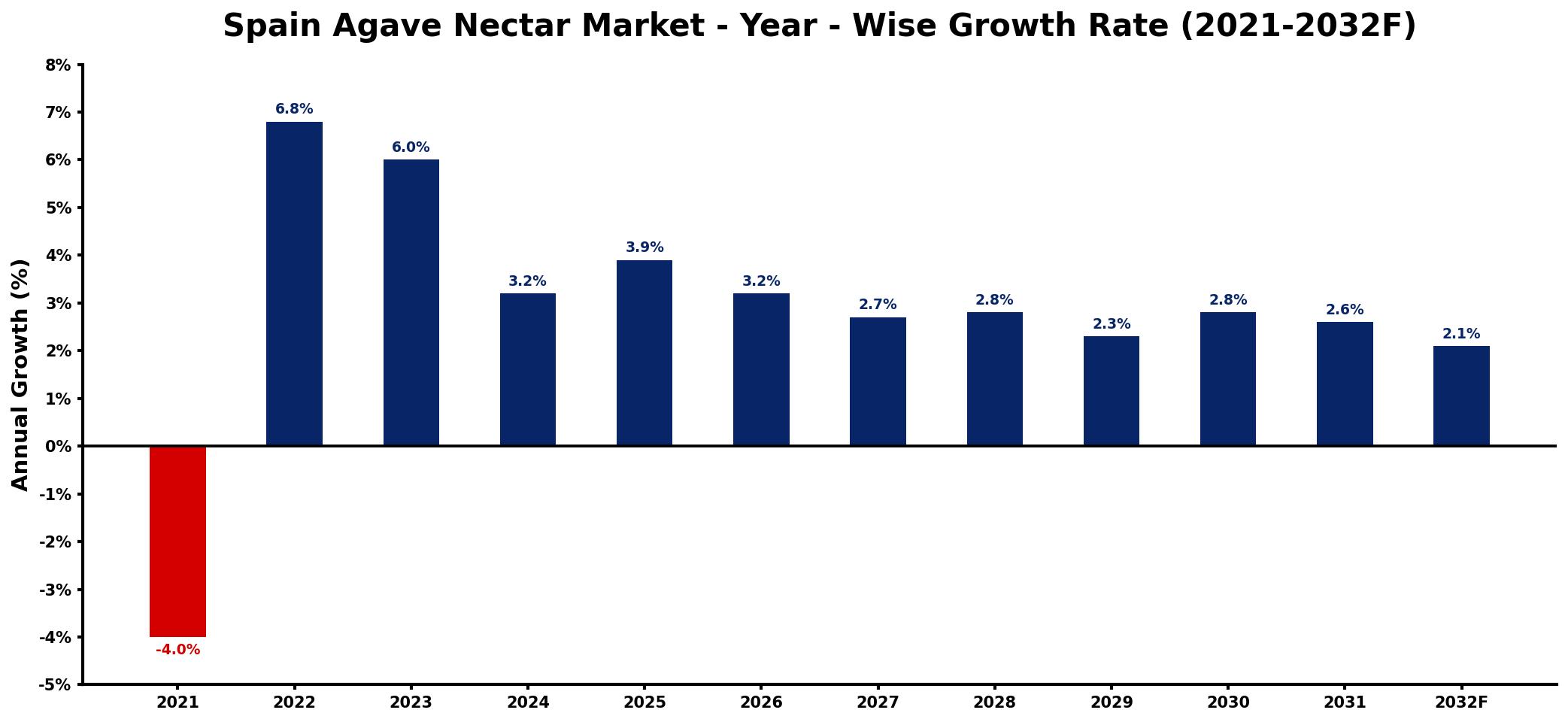 Spain Agave Nectar Market Year-wise Growth Rate and Key Drivers