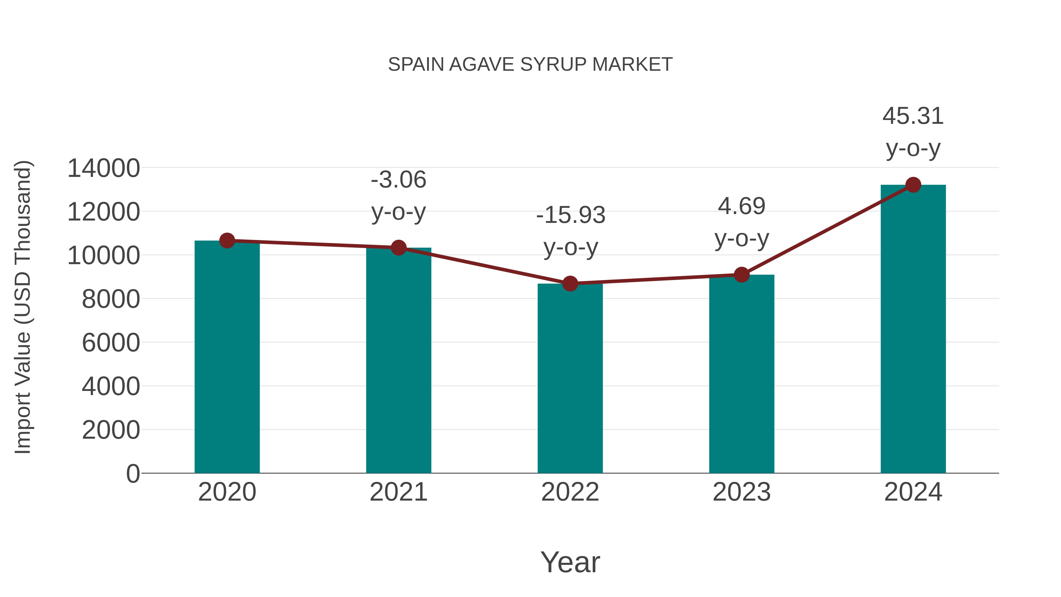  Spain Agave Syrup Market: Import Trend Analysis