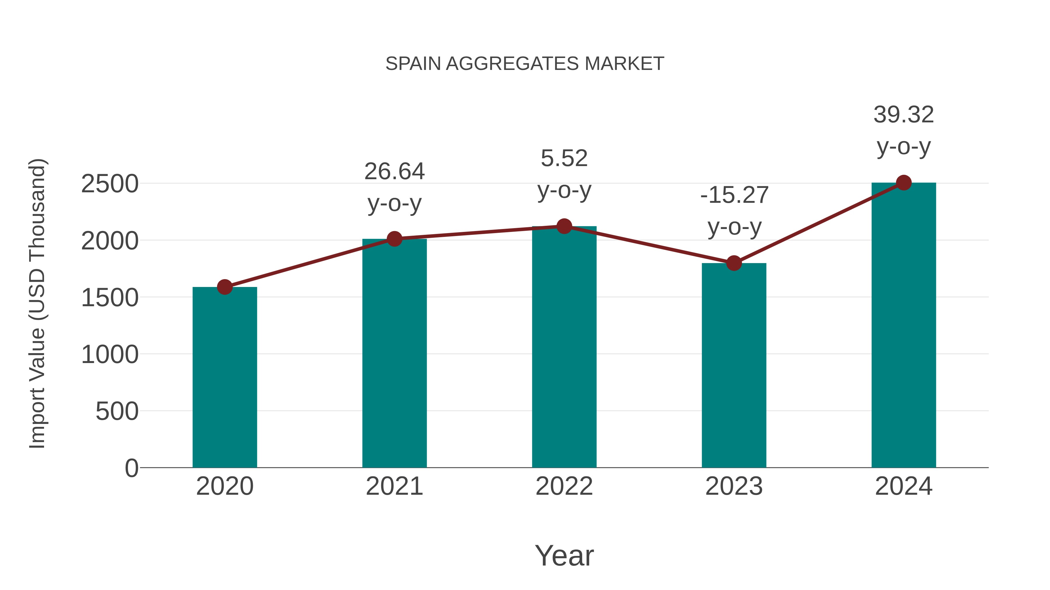  Spain Aggregates Market: Import Trend Analysis