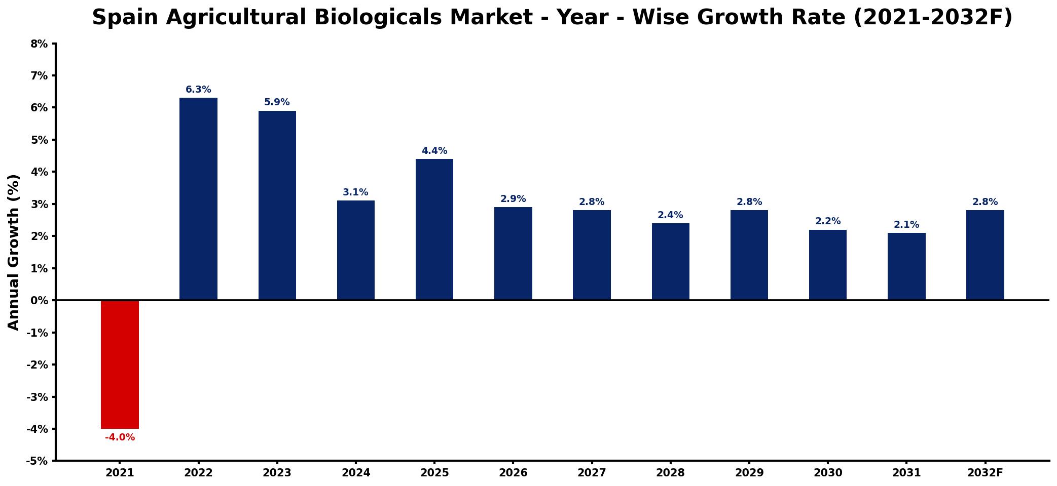 Spain Agricultural Biologicals Market Year-wise Growth Rate and Key Drivers