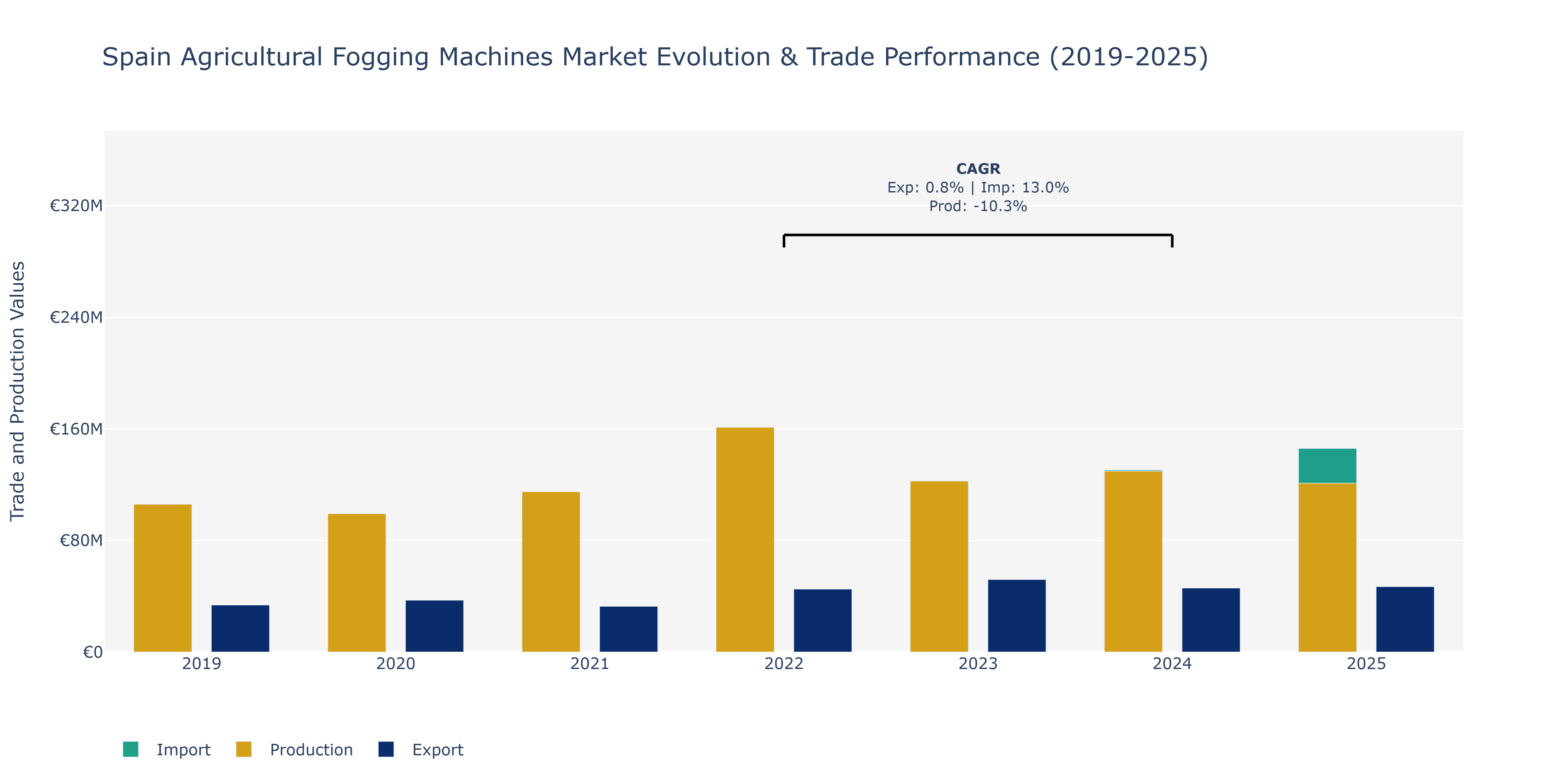 Spain Agricultural Fogging Machines Market: Production & Trade Performance (2019-2025)