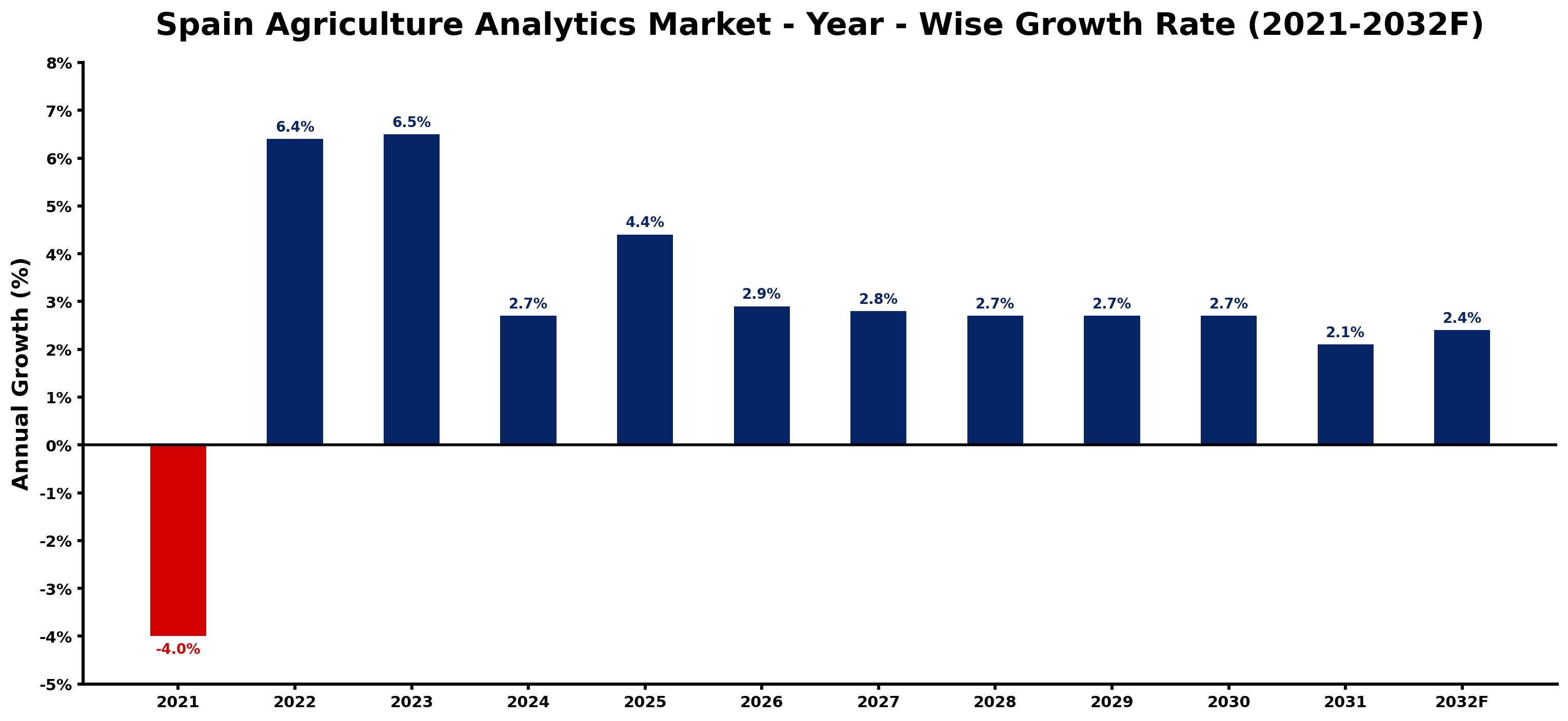 Spain Agriculture Analytics Market Year-wise Growth Rate and Key Drivers
