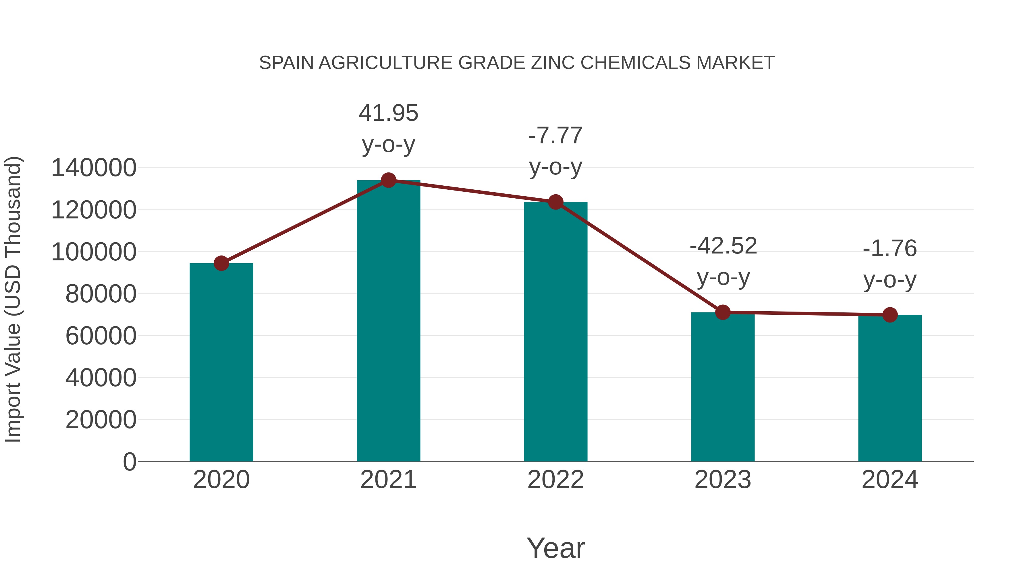 Spain Agriculture Grade Zinc Chemicals Market: Import Trend Analysis