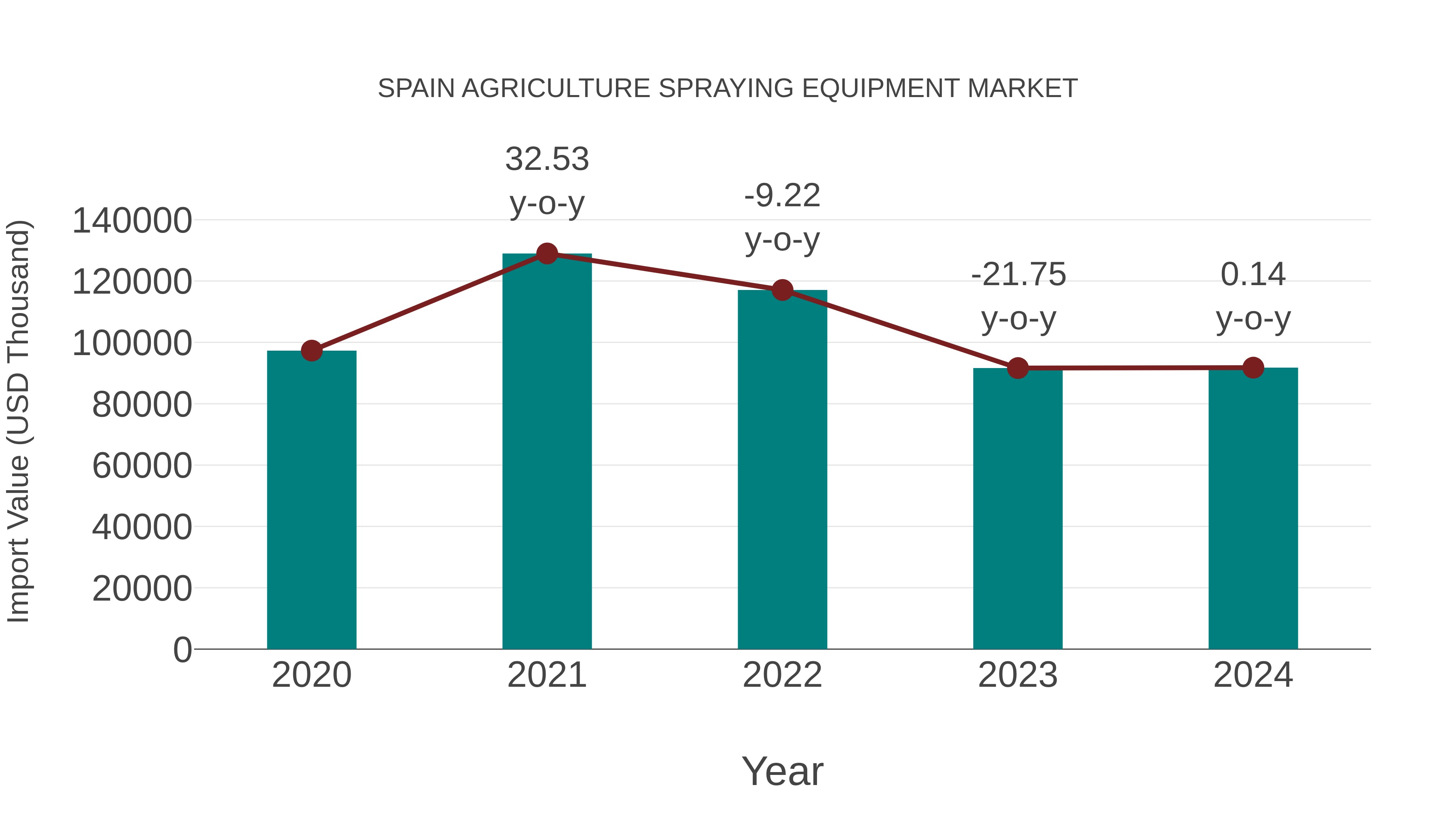 Spain Agriculture Spraying Equipment Market: Import Trend Analysis