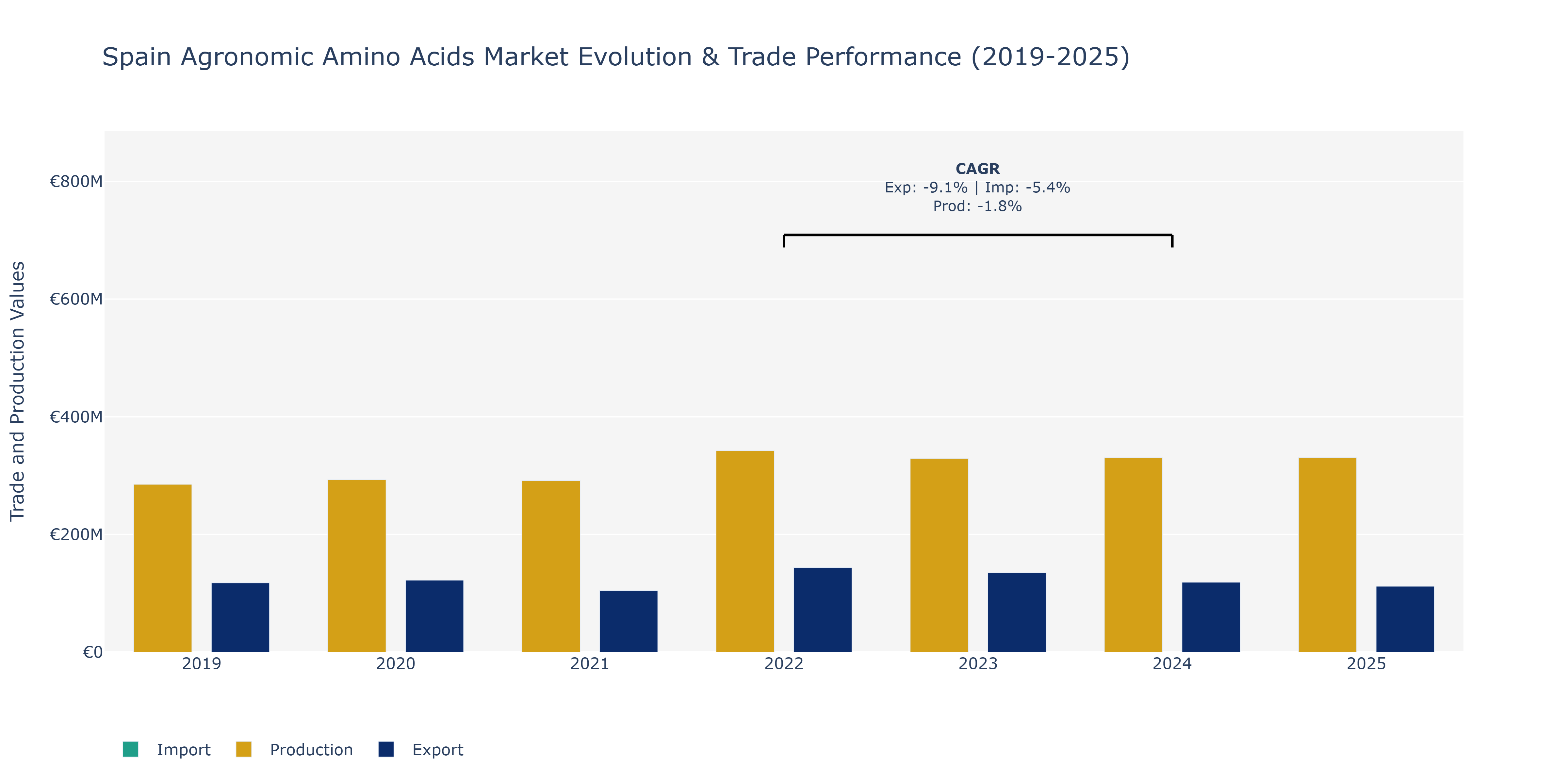 Spain Agronomic Amino Acids Market: Production & Trade Performance (2019-2025)
