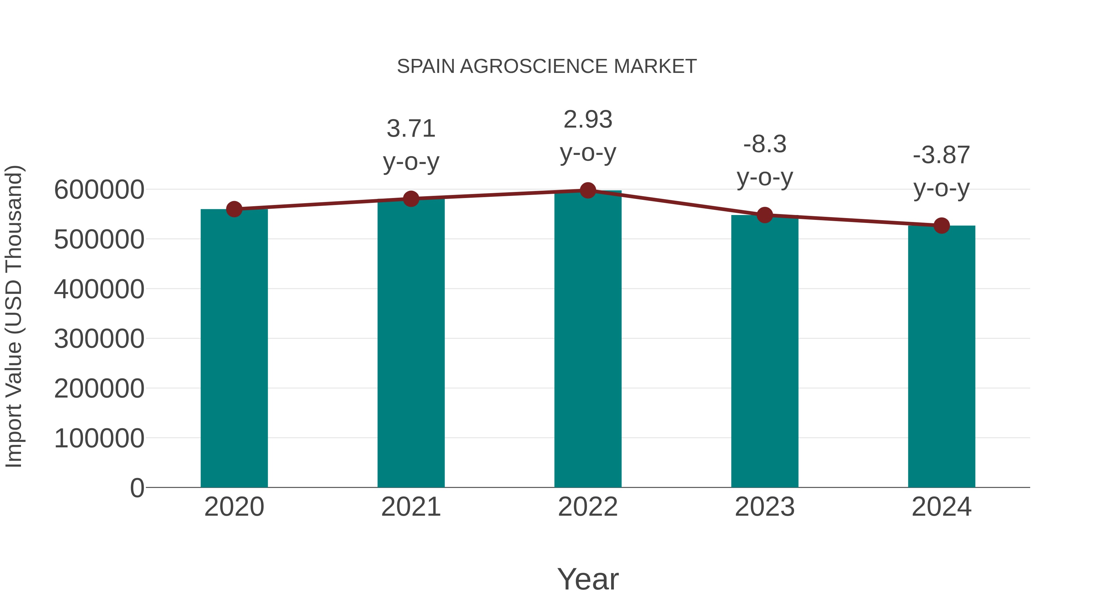 Spain Agroscience Market: Import Trend Analysis