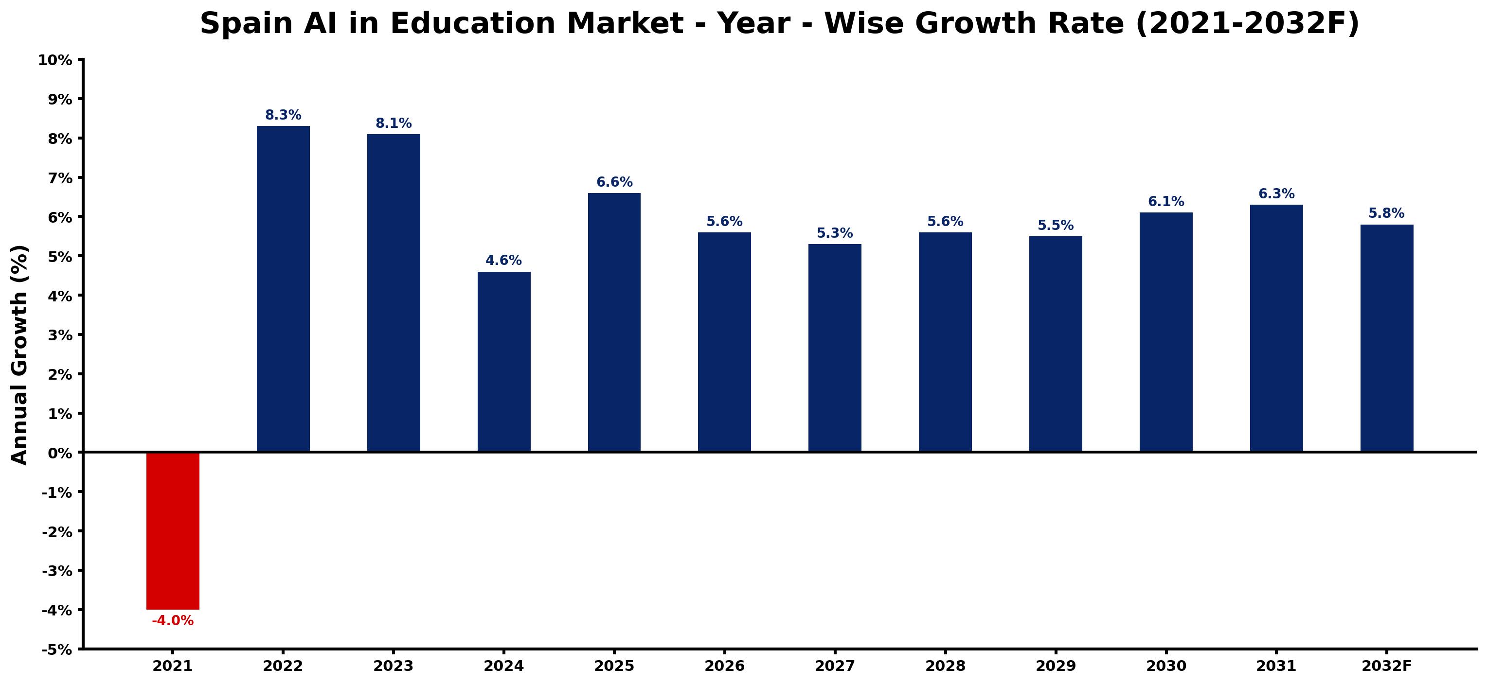 Spain AI in Education Market Year-wise Growth Rate and Key Drivers
