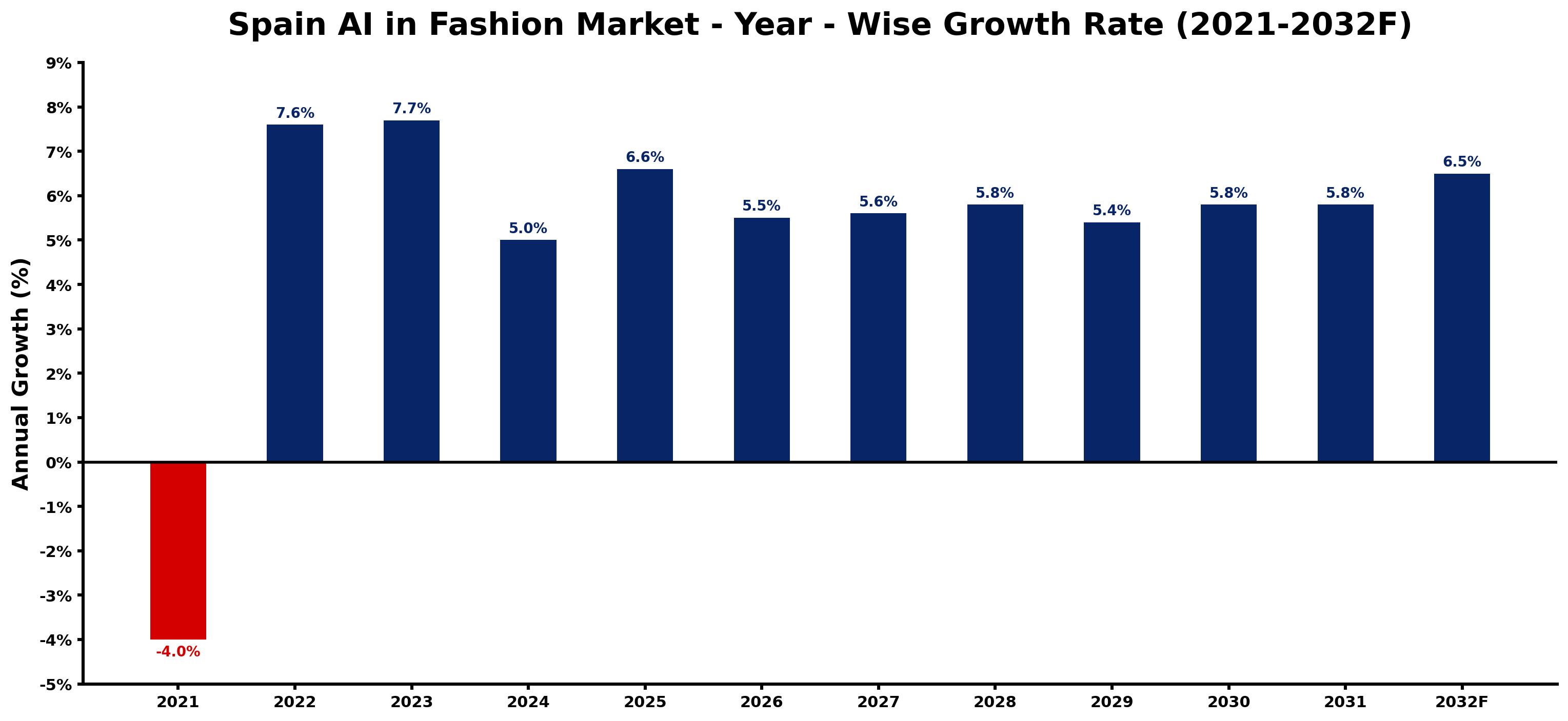 Spain AI in Fashion Market Year-wise Growth Rate and Key Drivers
