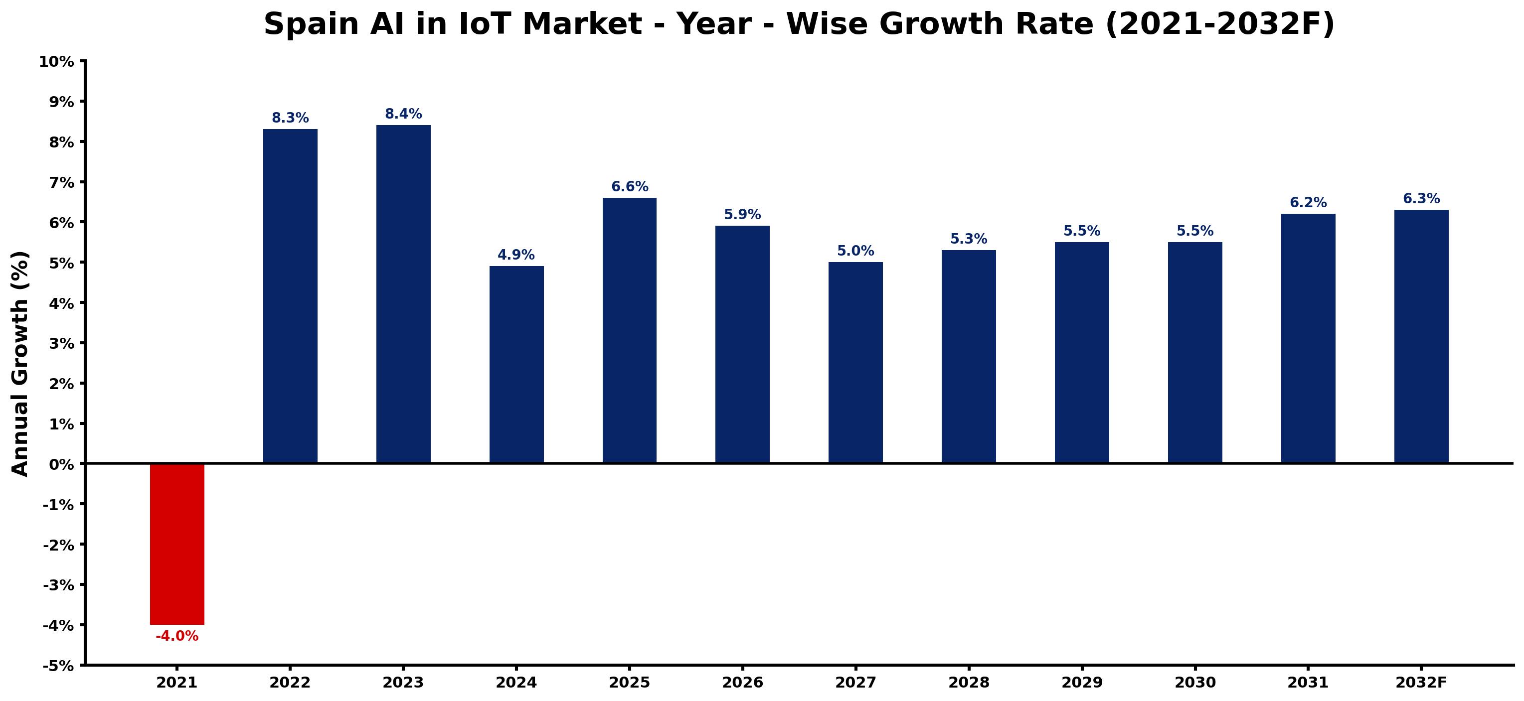 Spain AI in IoT Market Year-wise Growth Rate and Key Drivers