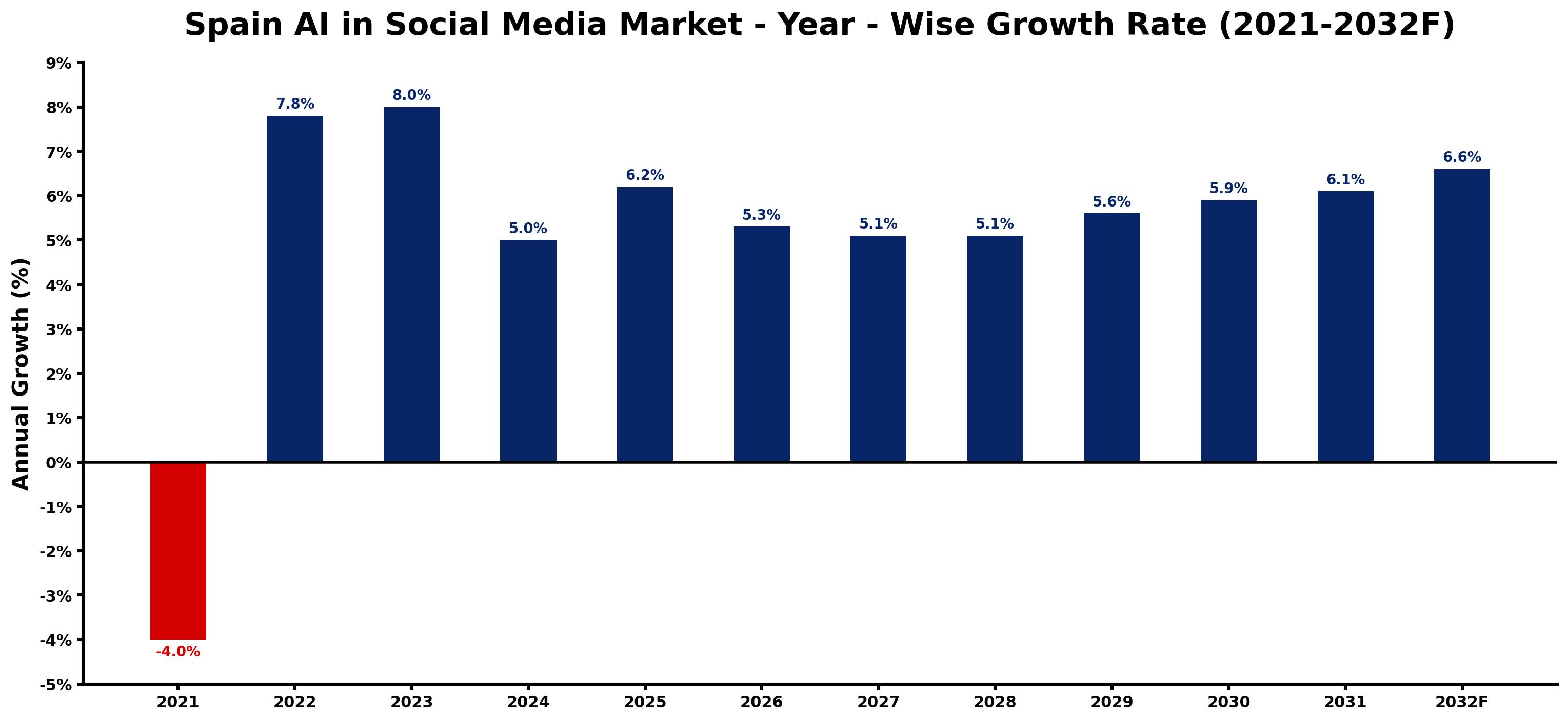 Spain AI in Social Media Market Year-wise Growth Rate and Key Drivers