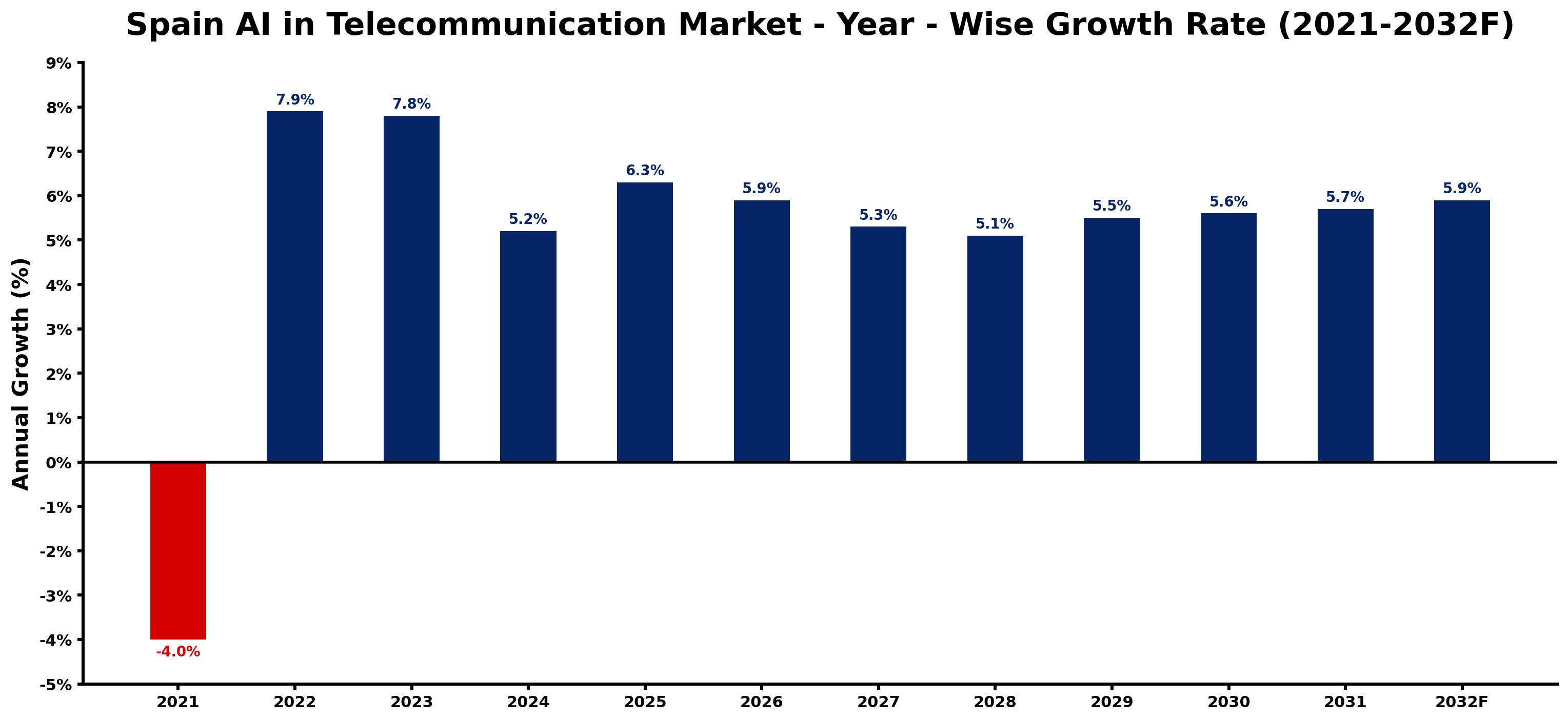 Spain AI in Telecommunication Market Year-wise Growth Rate and Key Drivers