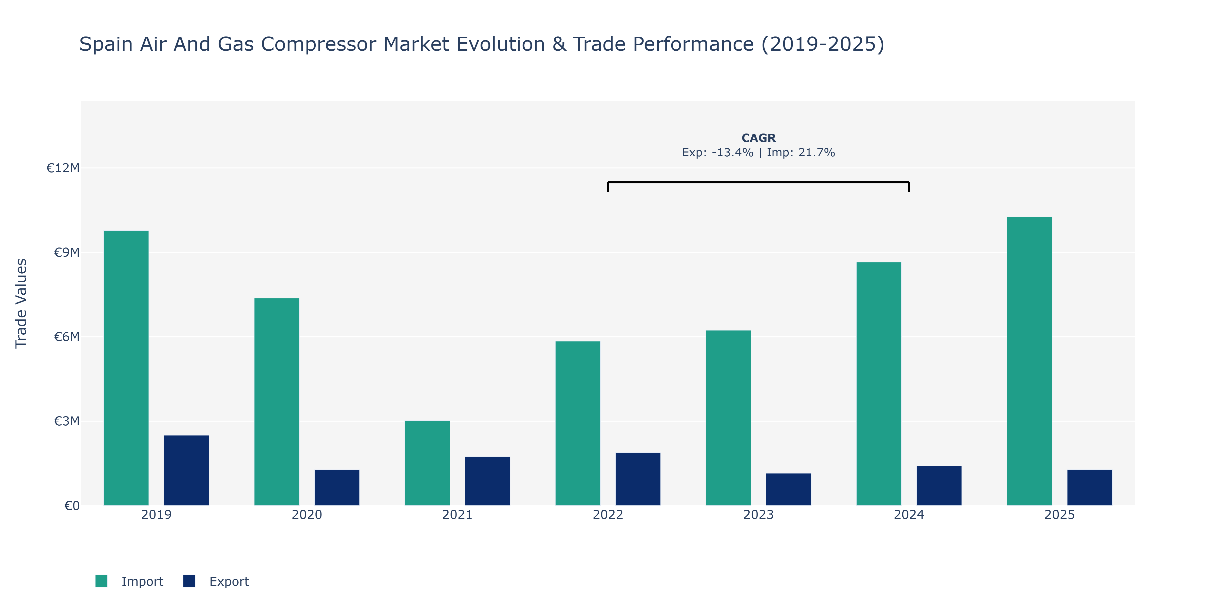 Spain Air And Gas Compressor Market: Production & Trade Performance (2019-2025) Size