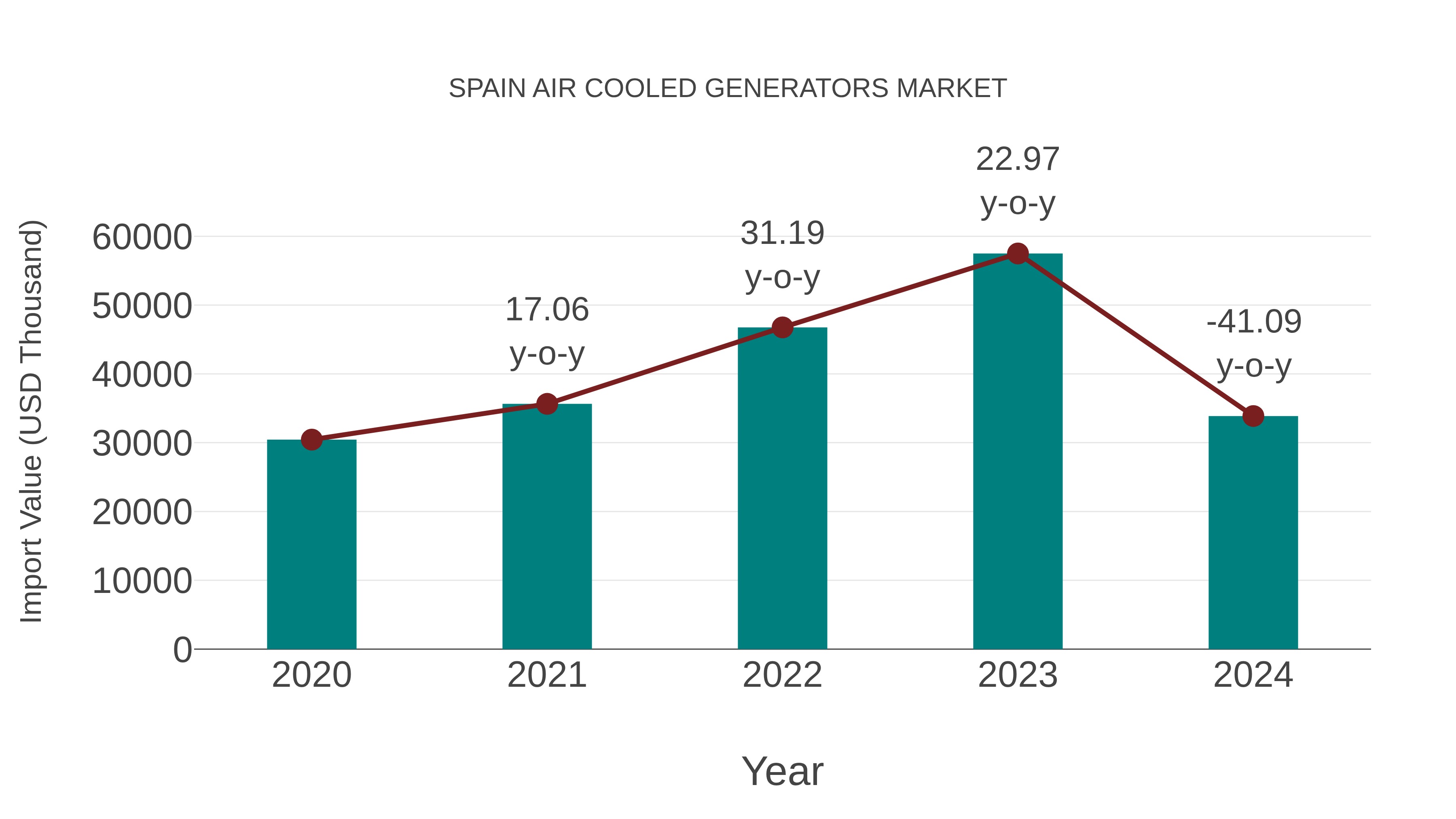  Spain Air Cooled Generators Market: Import Trend Analysis