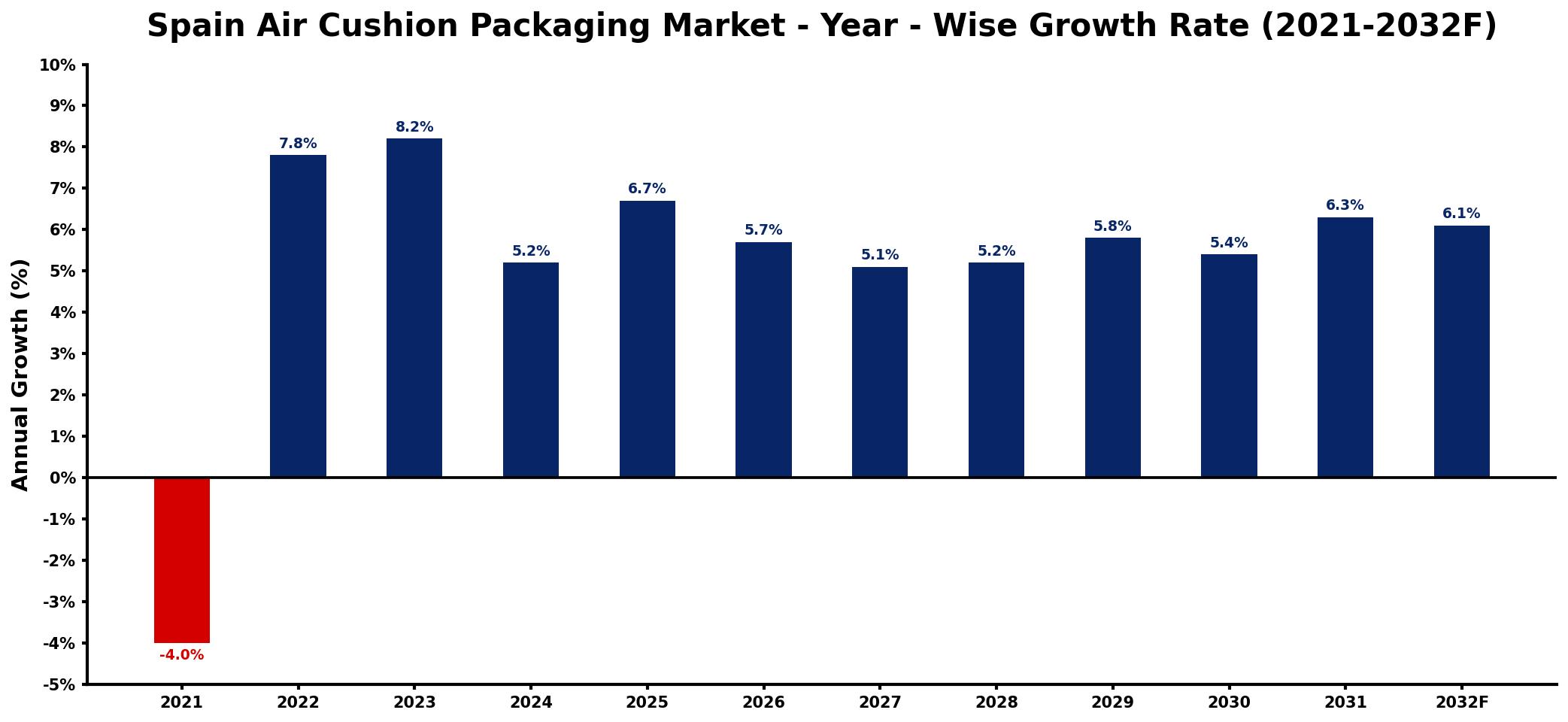 Spain Air Cushion Packaging Market Year-wise Growth Rate and Key Drivers