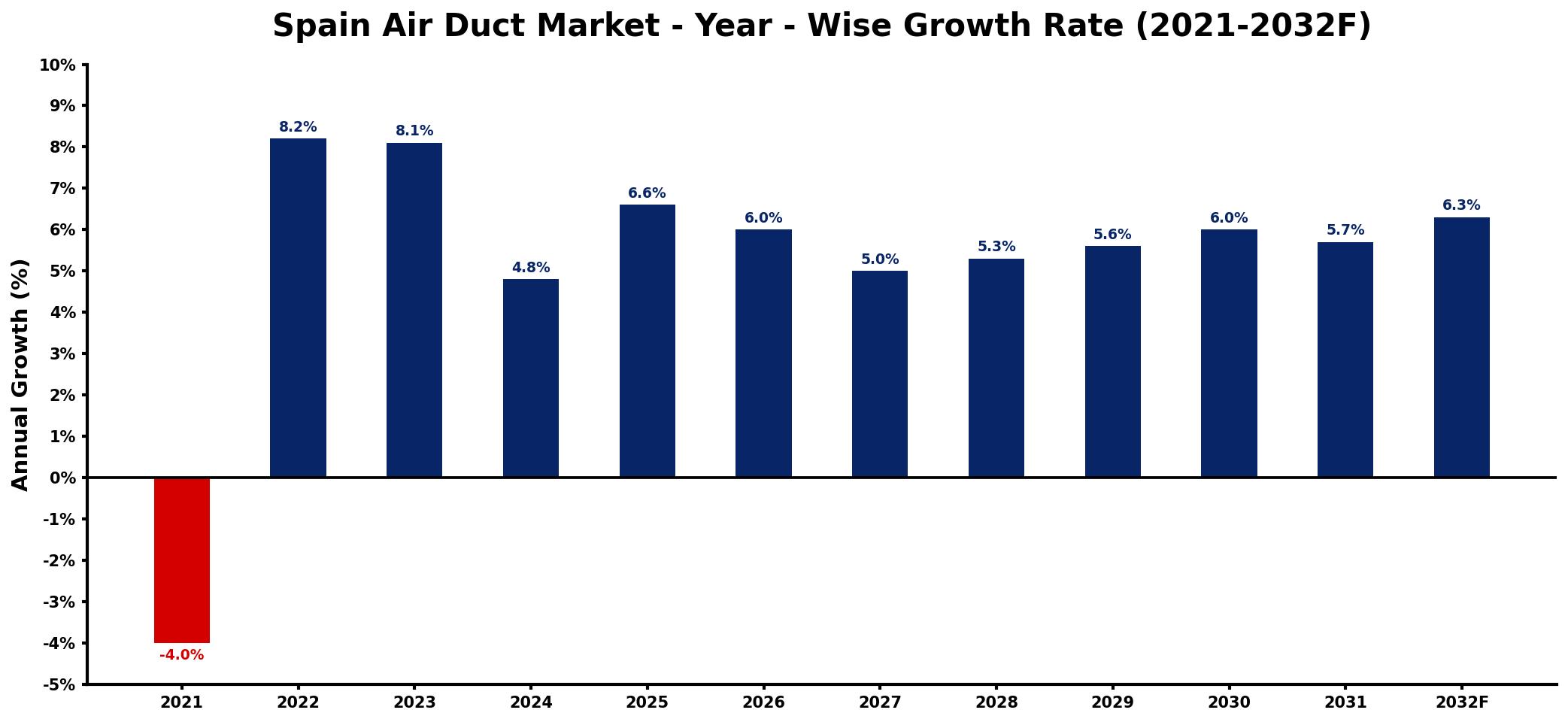 Spain Air Duct Market Year-wise Growth Rate and Key Drivers