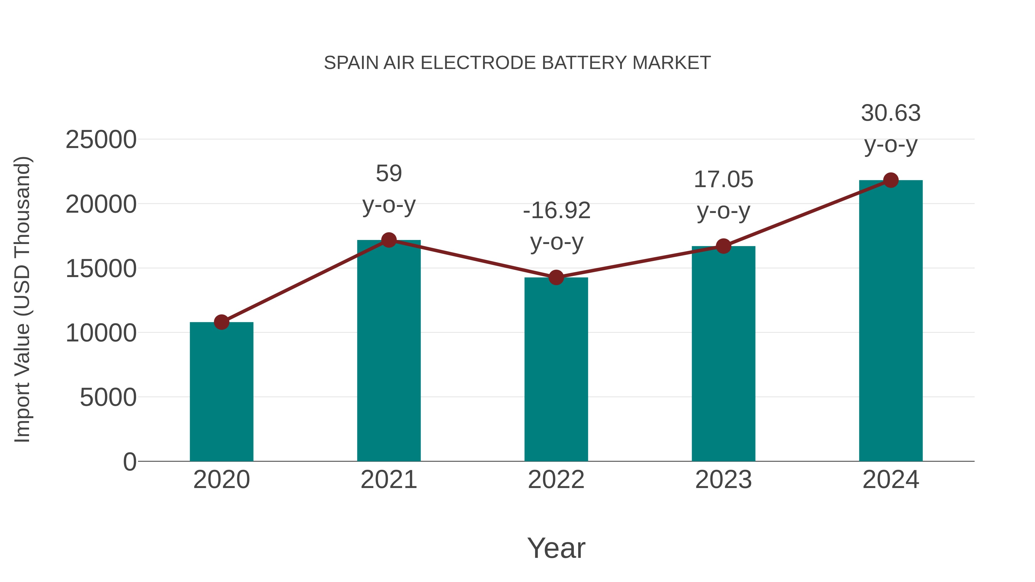  Spain Air Electrode Battery Market: Import Trend Analysis