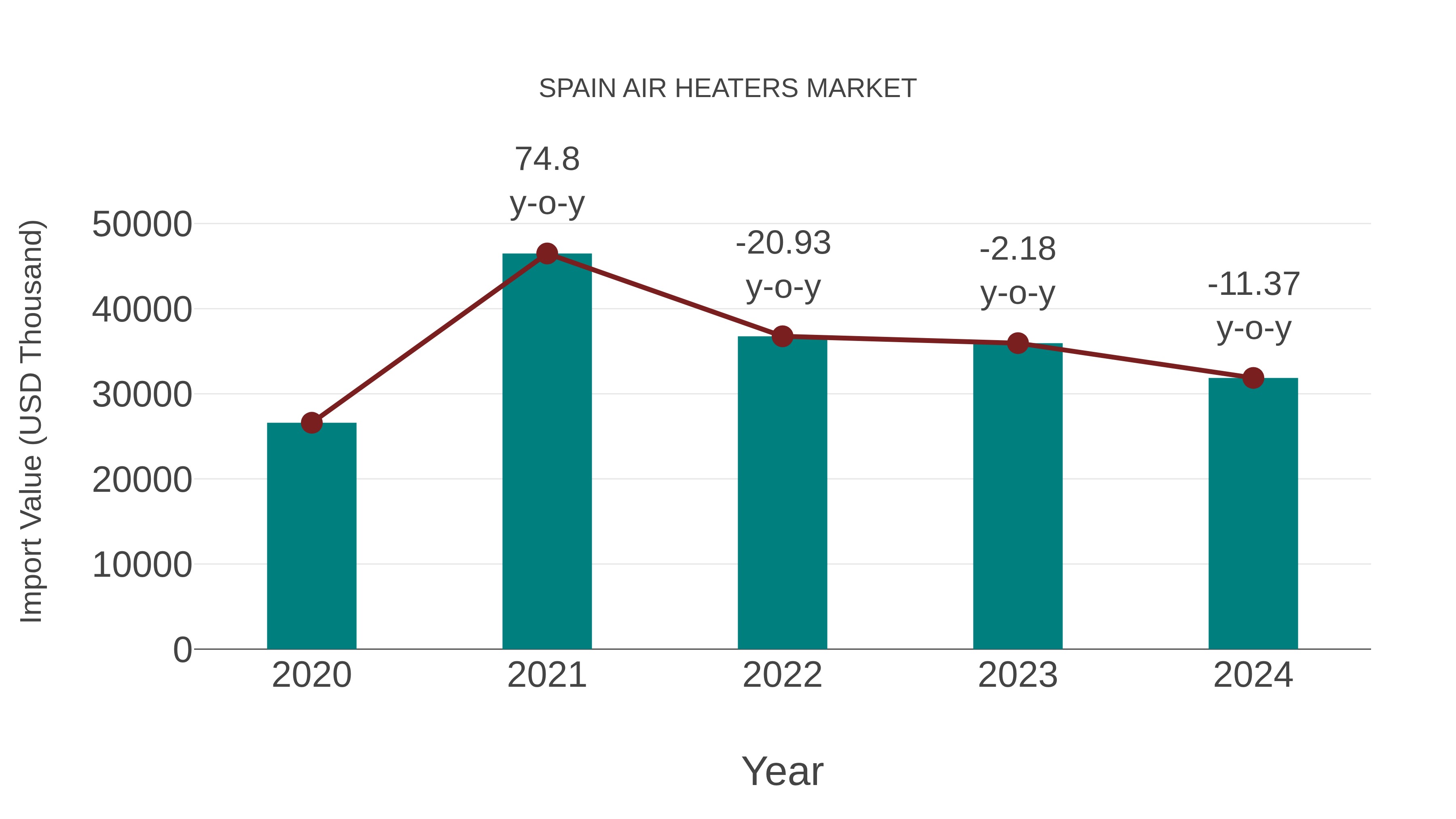  Spain Air Heaters Market: Import Trend Analysis