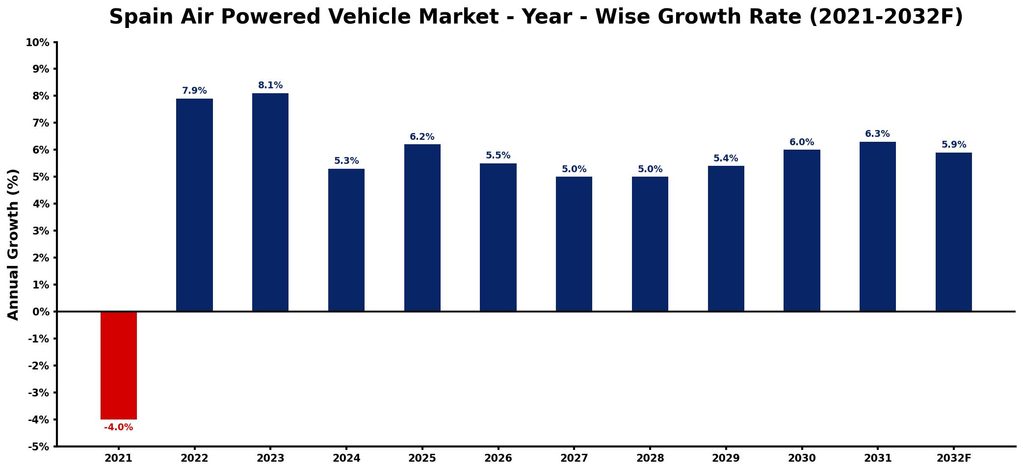 Spain Air Powered Vehicle Market Year-wise Growth Rate and Key Drivers