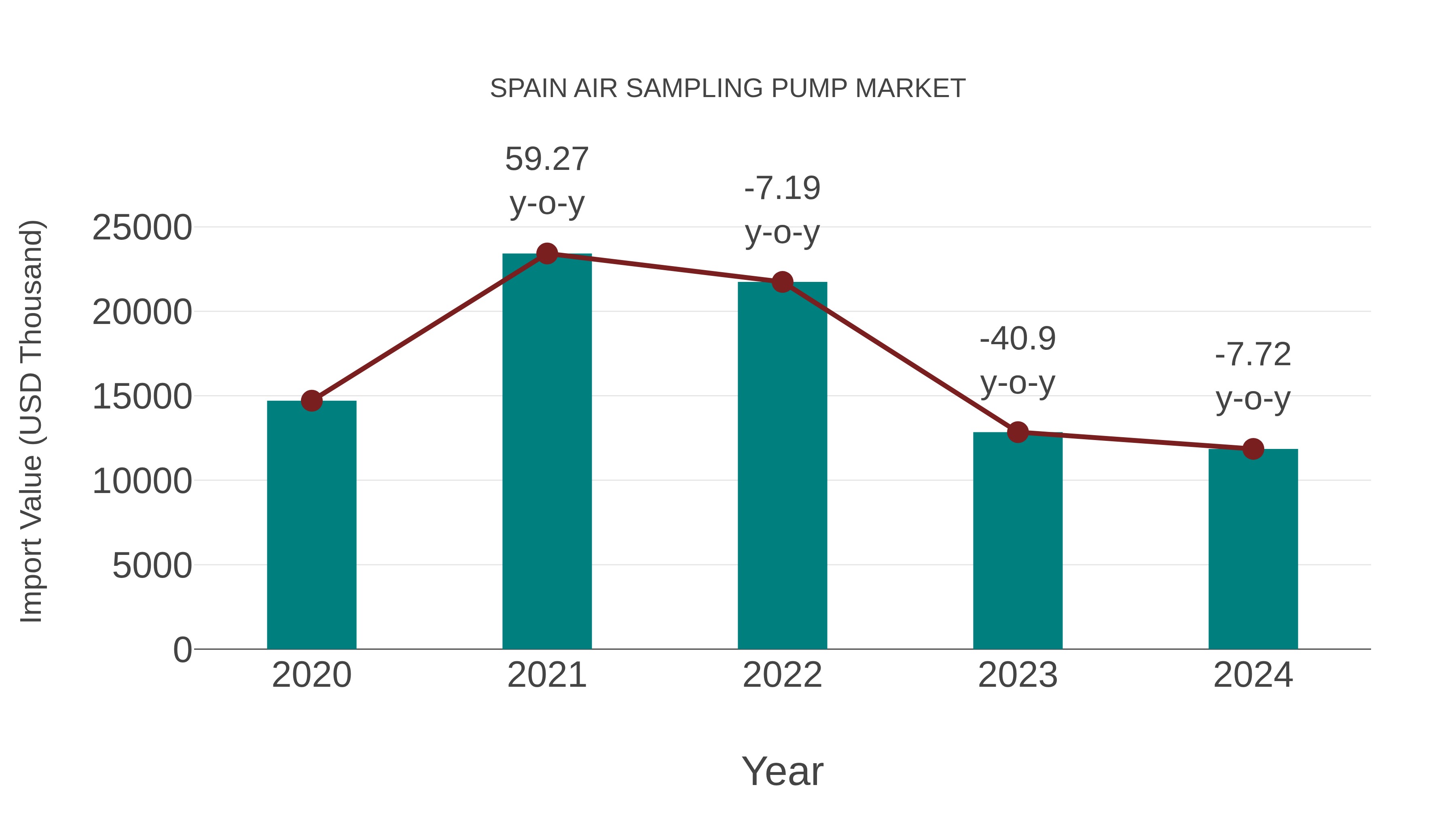  Spain Air Sampling Pump Market: Import Trend Analysis