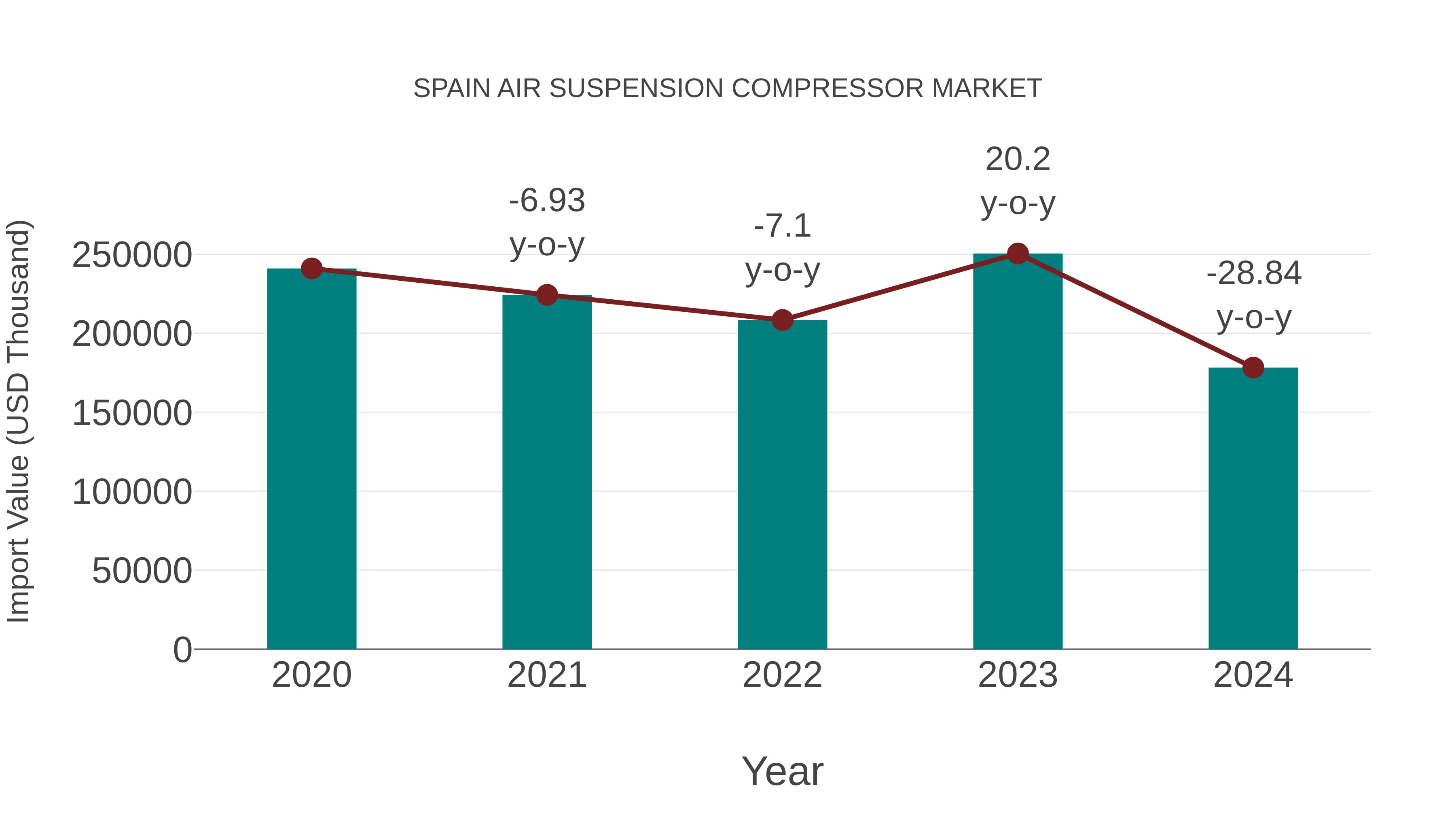  Spain Air Suspension Compressor Market: Import Trend Analysis
