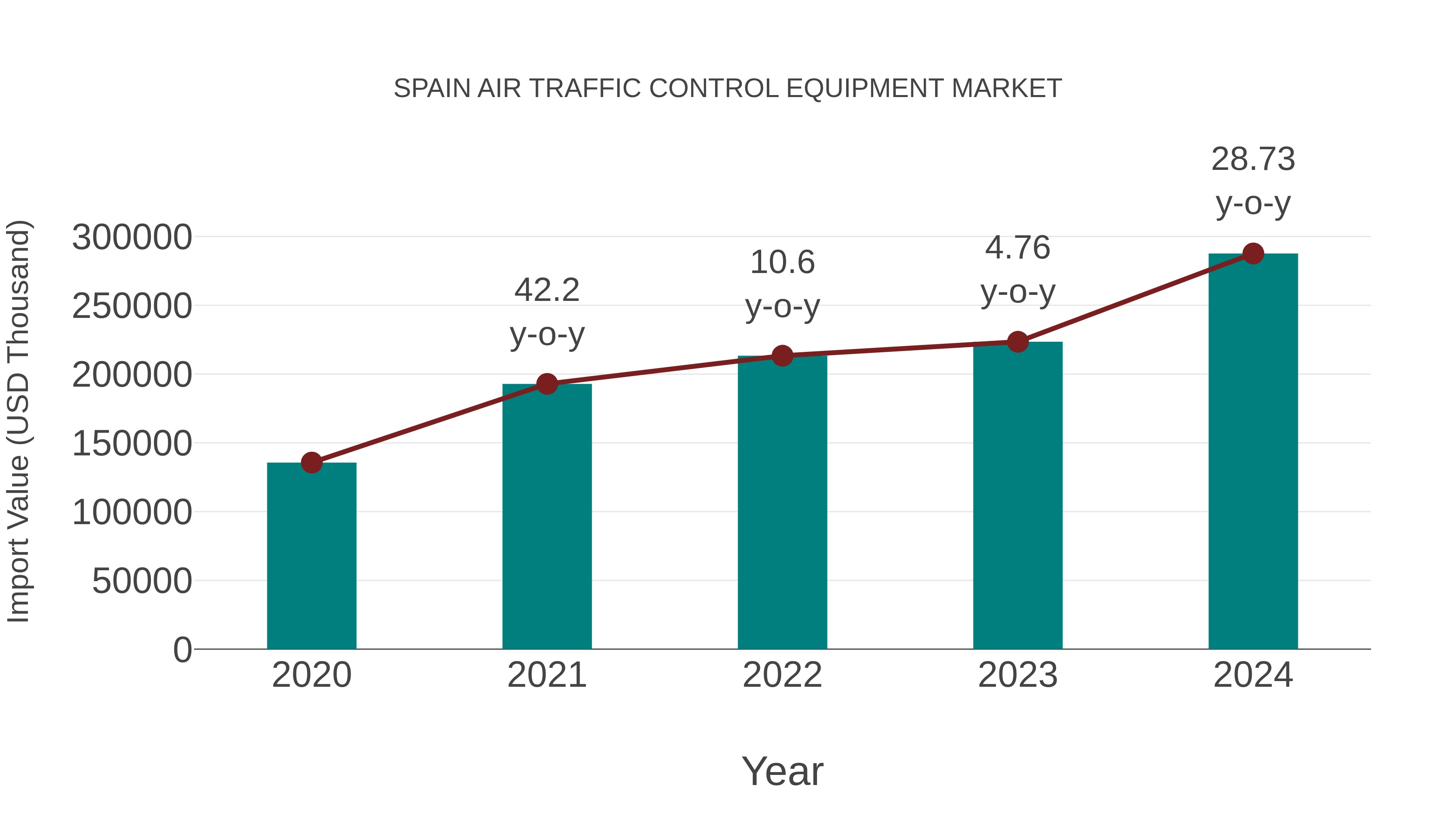  Spain Air Traffic Control Equipment Market: Import Trend Analysis