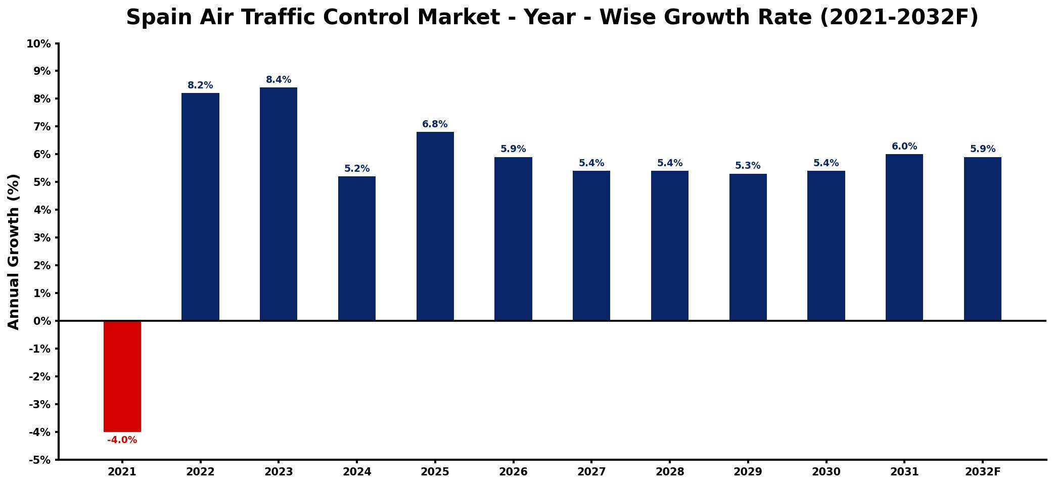 Spain Air Traffic Control Market Year-wise Growth Rate and Key Drivers