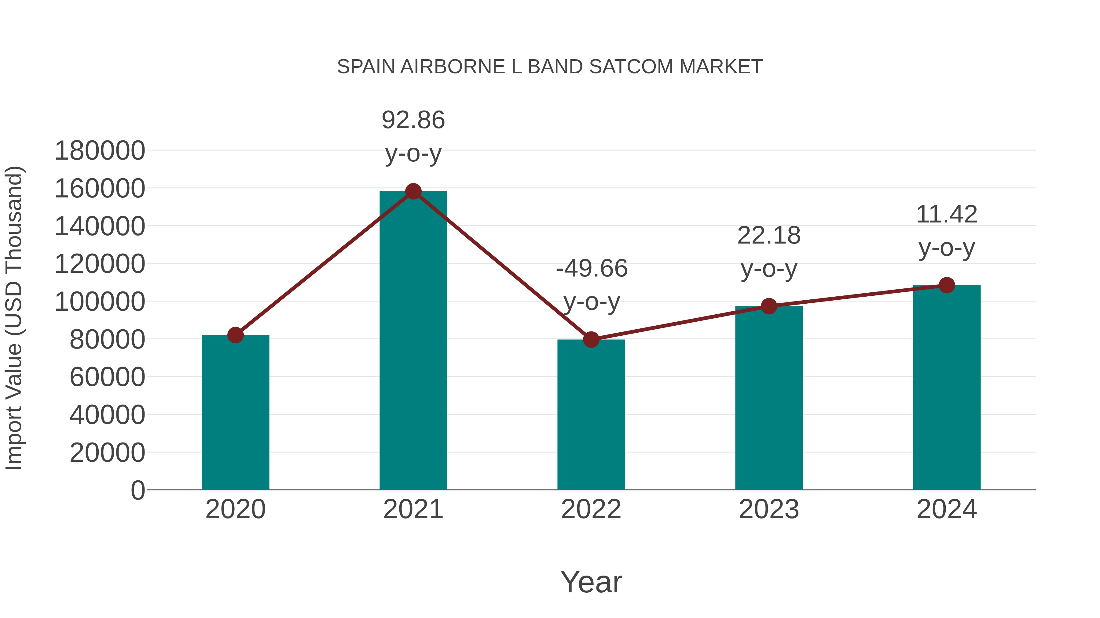  Spain Airborne L Band Satcom Market: Import Trend Analysis