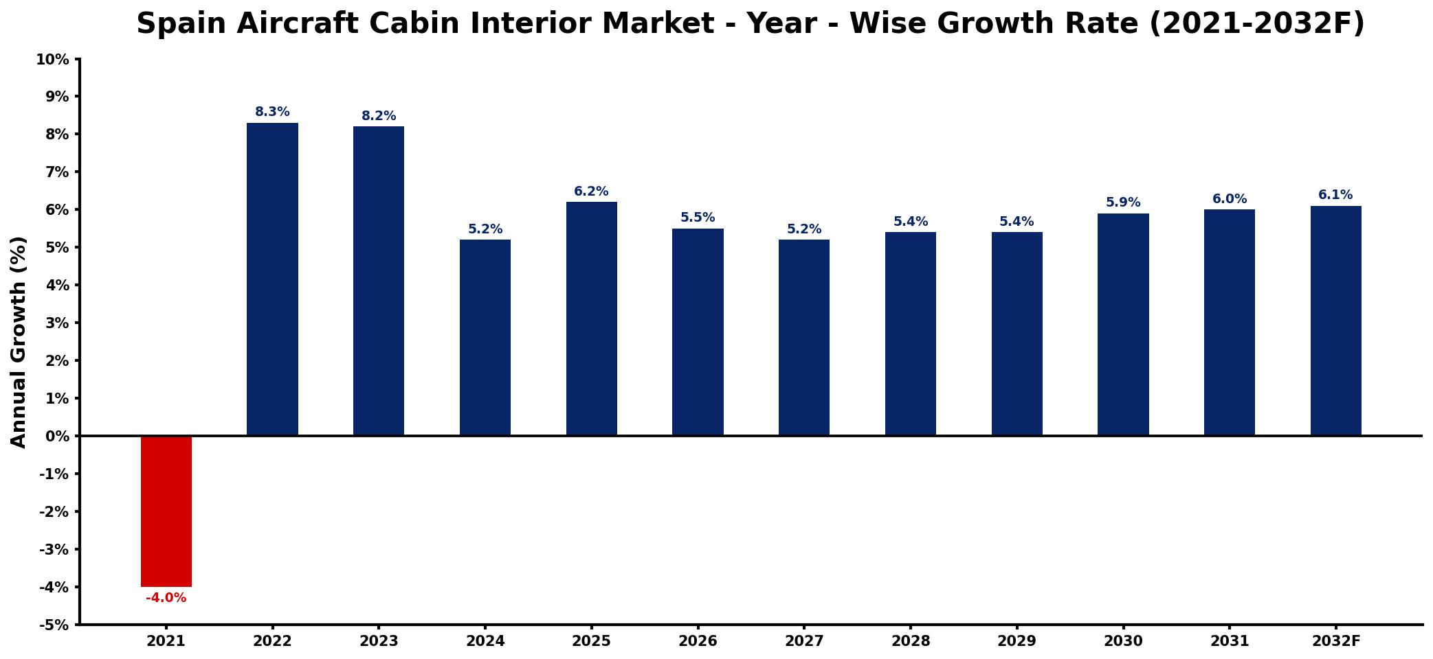 Spain Aircraft Cabin Interior Market Year-wise Growth Rate and Key Drivers