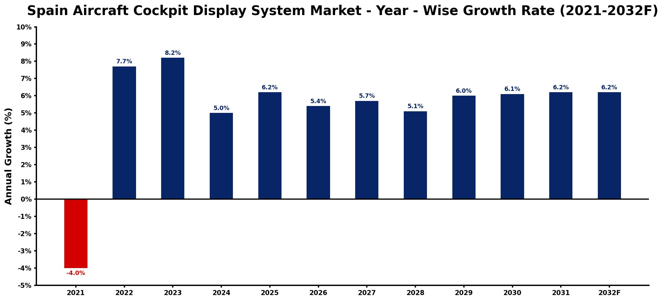 Spain Aircraft Cockpit Display System Market Year-wise Growth Rate and Key Drivers