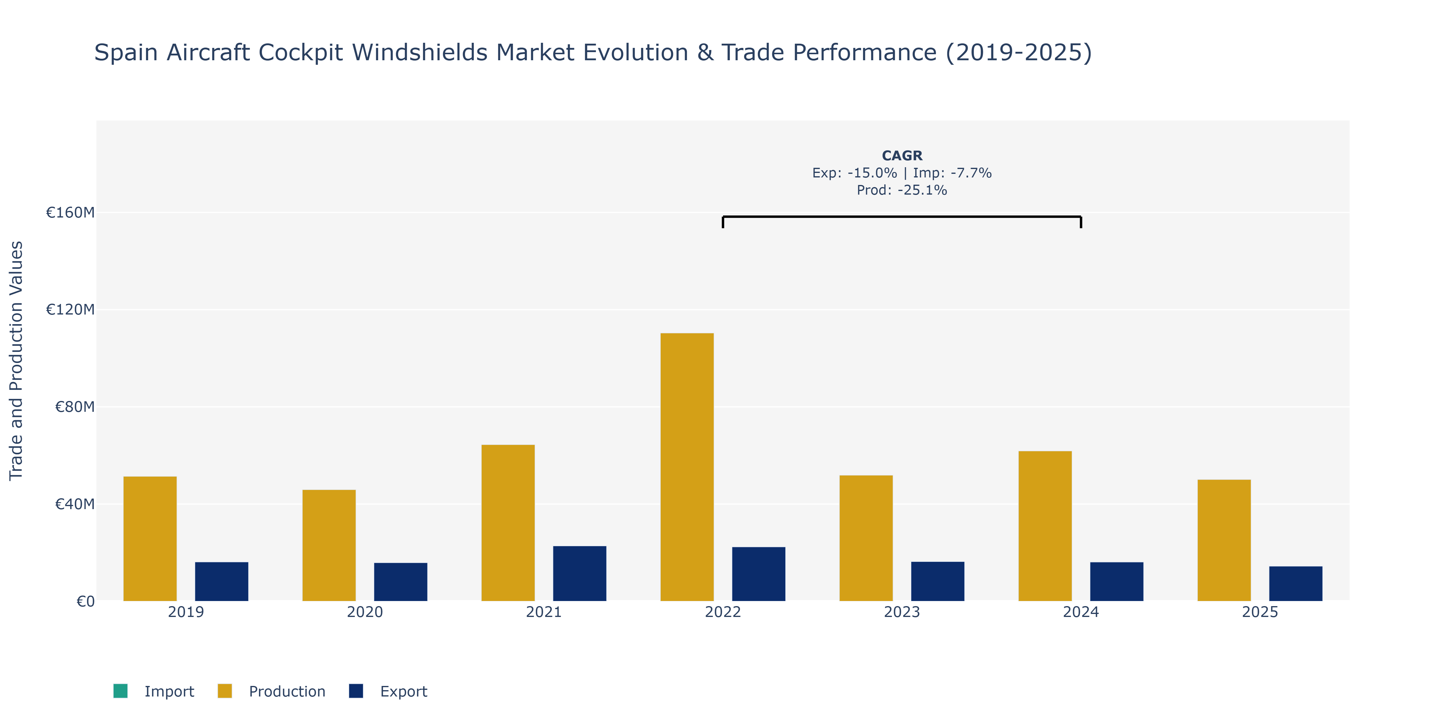 Spain Aircraft Cockpit Windshields Market: Production & Trade Performance (2019-2025)