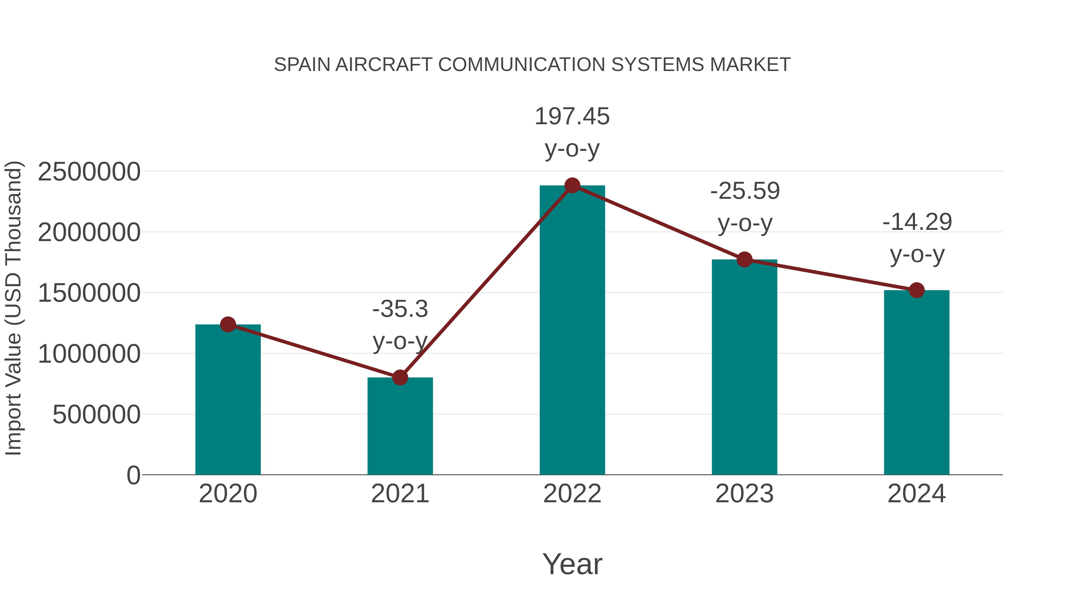  Spain Aircraft Communication Systems Market: Import Trend Analysis