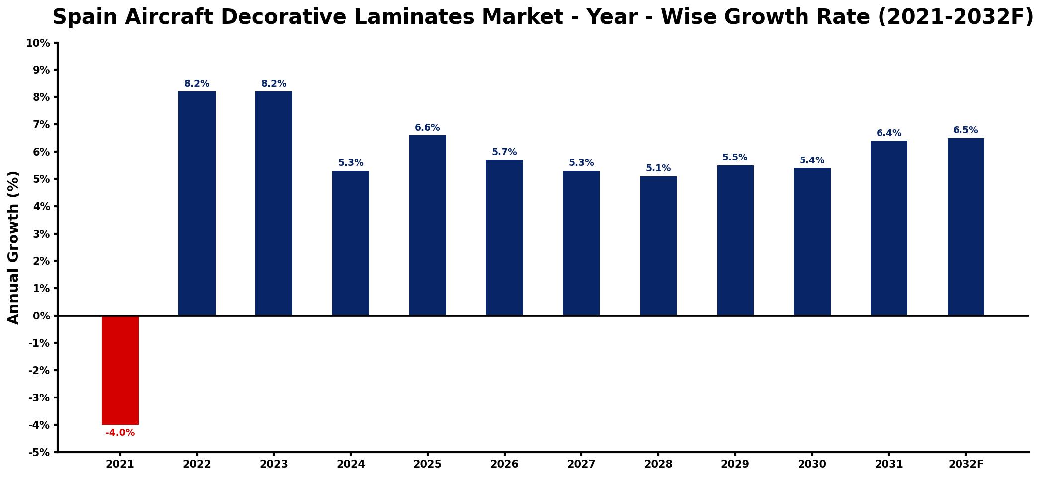 Spain Aircraft Decorative Laminates Market Year-wise Growth Rate and Key Drivers