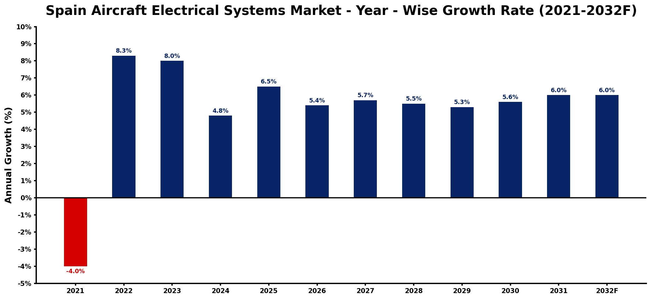 Spain Aircraft Electrical Systems Market Year-wise Growth Rate and Key Drivers