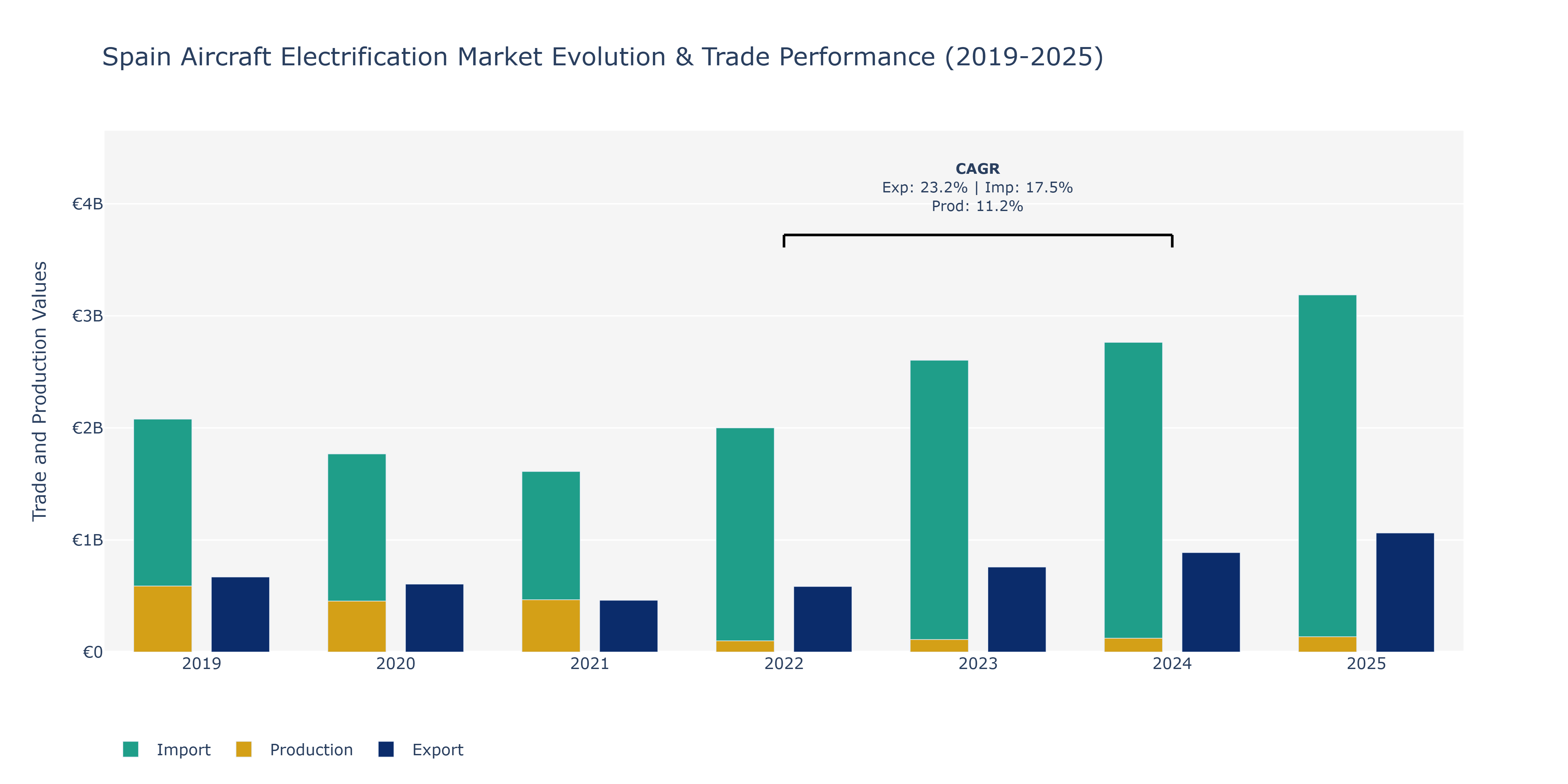 Spain Aircraft Electrification Market: Production & Trade Performance (2019-2025)