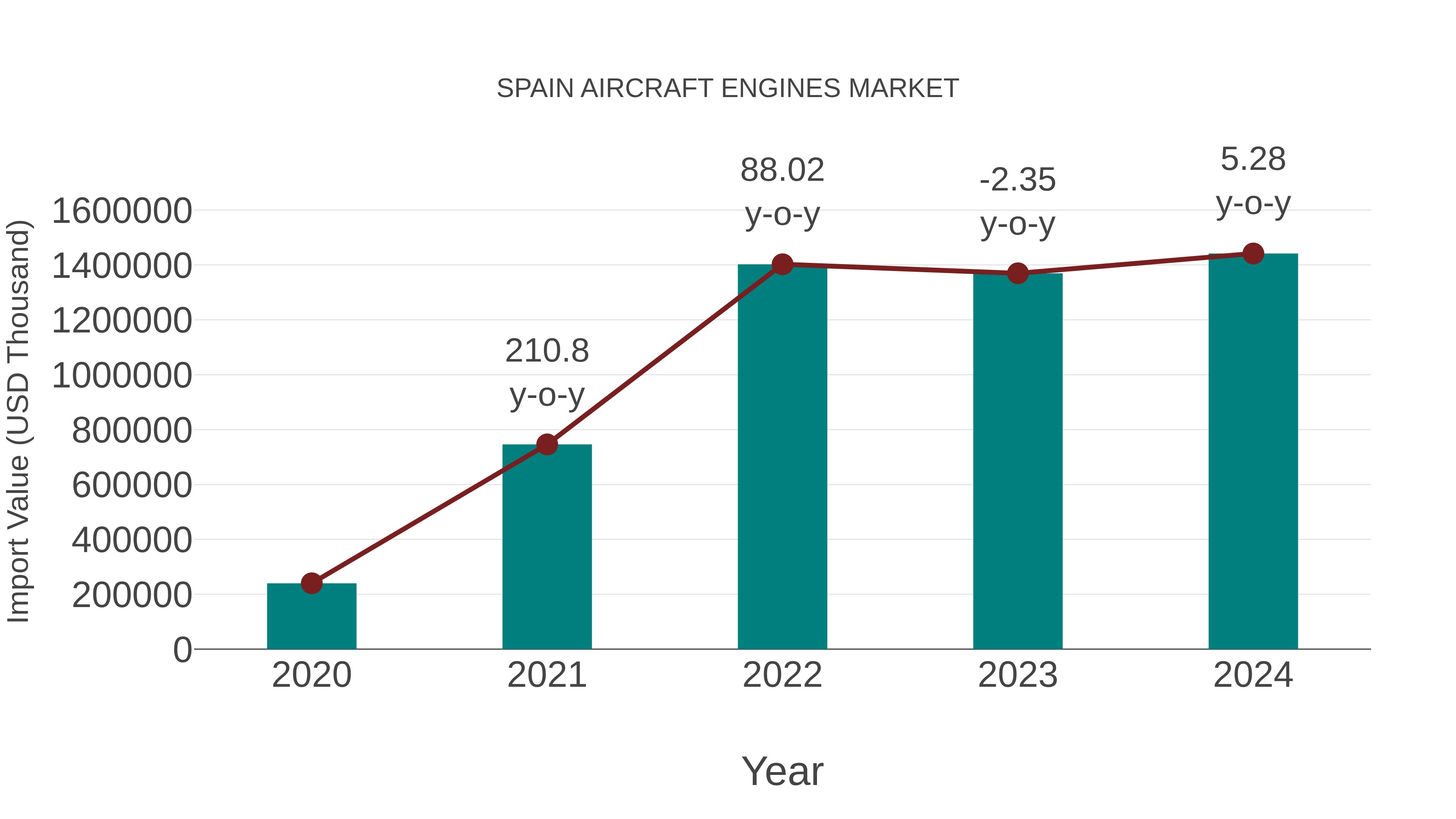  Spain Aircraft Engines Market: Import Trend Analysis