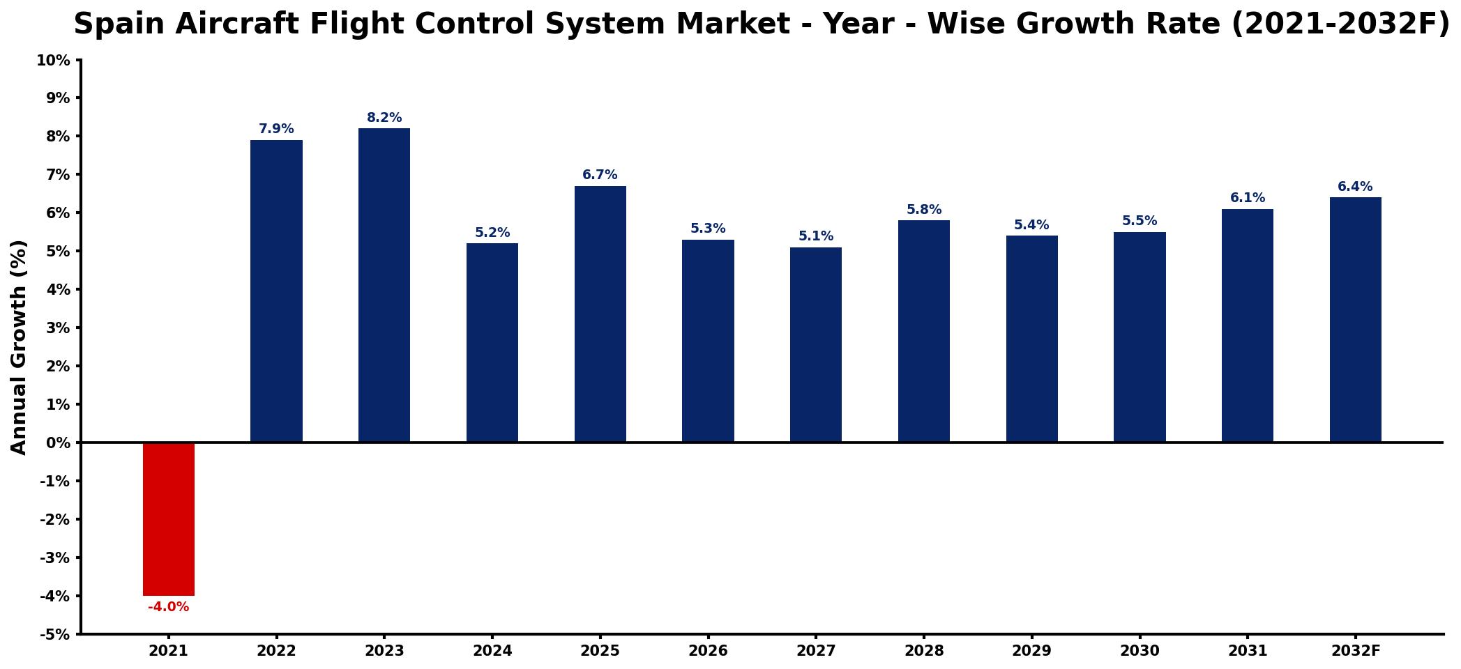 Spain Aircraft Flight Control System Market Year-wise Growth Rate and Key Drivers
