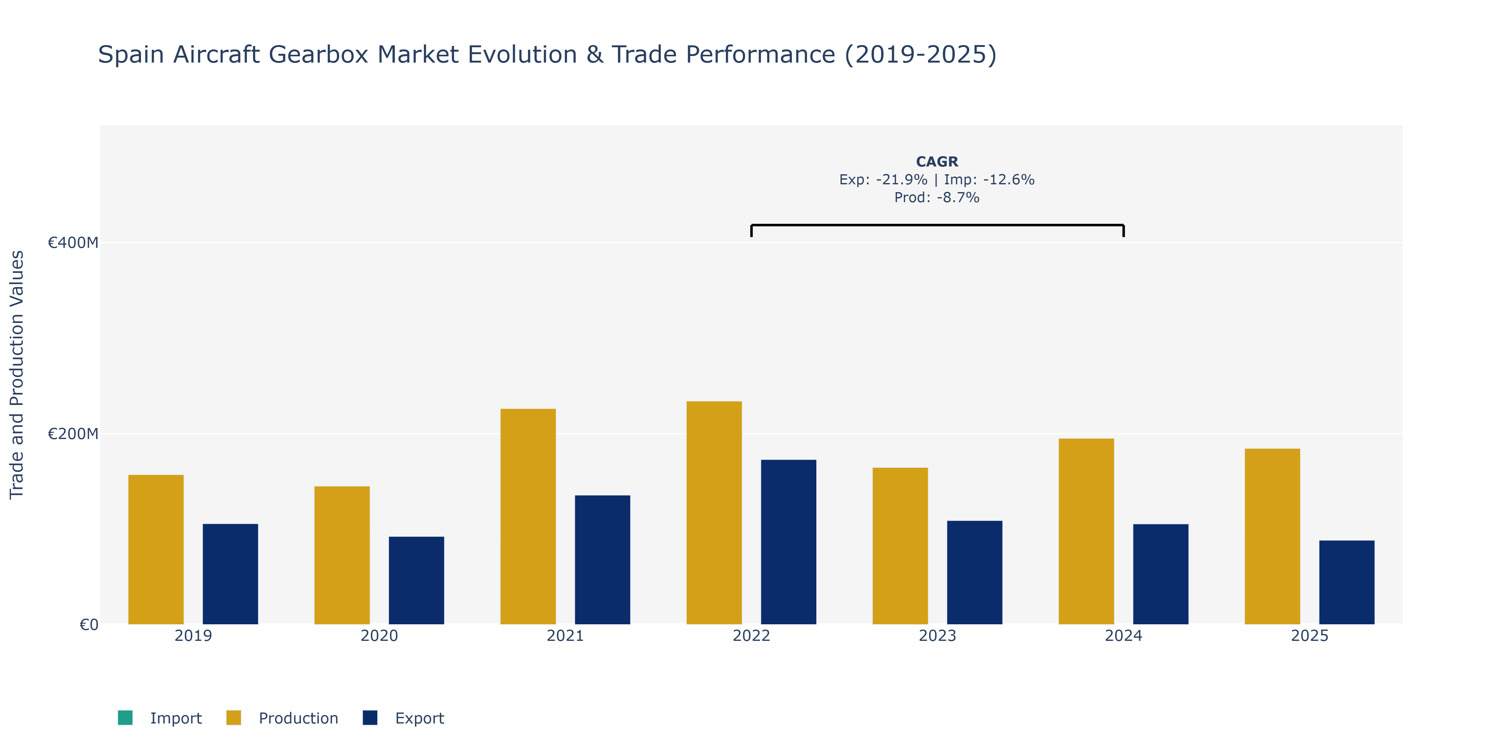 Spain Aircraft Gearbox Market: Production & Trade Performance (2019-2025) Size