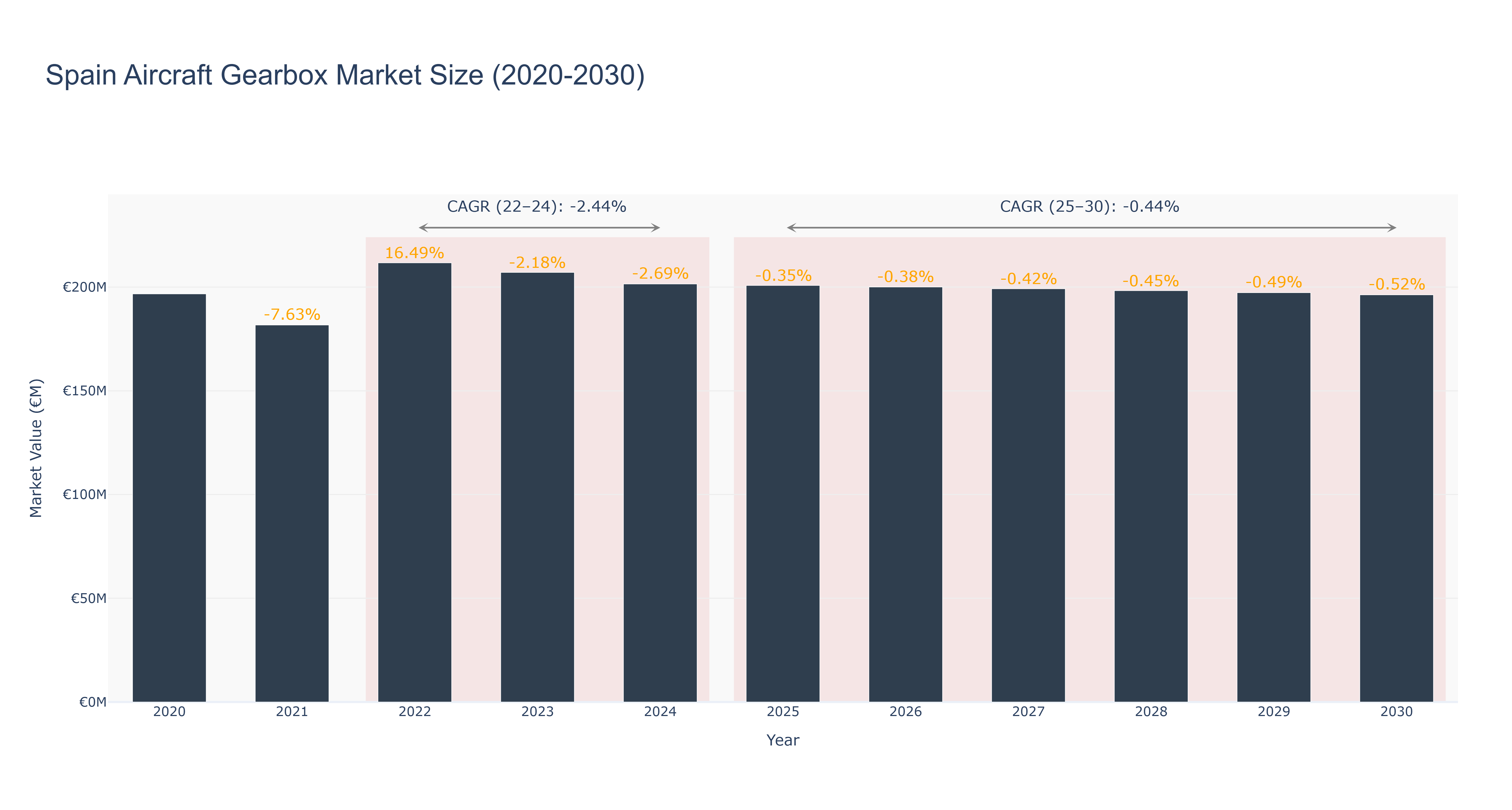 Spain Aircraft Gearbox Market Size (2020-2030) Size